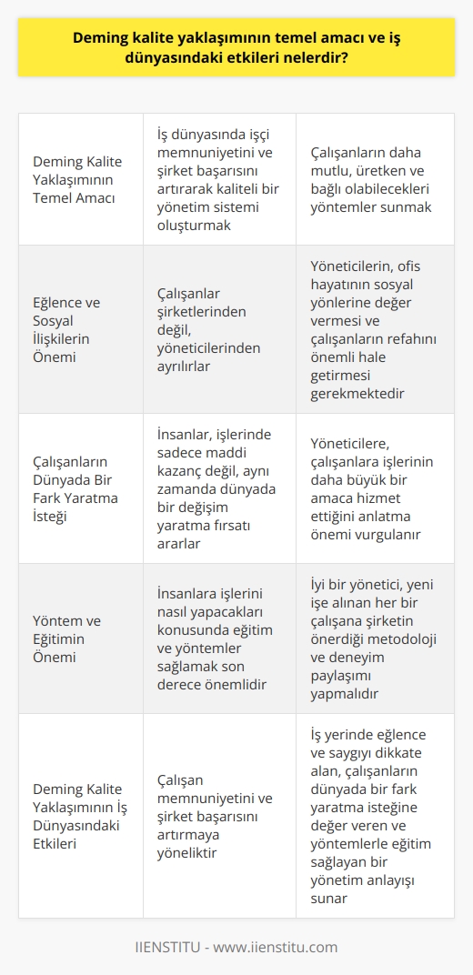 Deming Kalite Yaklaşımının Temel Amacı ve İş Dünyasındaki Etkileri  William Edwards Deming, Japon iş dünyasına kaliteli yönetimi öğreterek Japonya’nın küresel güç merkezi olmasına büyük katkı sağlayan Amerikalı bir mühendistir. Deming kalite yaklaşımının temel amacı, iş dünyasında işçi memnuniyetini ve şirket başarısını artırarak kaliteli bir yönetim sistemi oluşturmaktır. Bu yaklaşım, işletmelere ve yöneticilere, çalışanların daha mutlu, üretken ve bağlı olabilecekleri yöntemler sunar.  Eğlence ve Sosyal İlişkilerin Önemi  Demingin yaklaşımına göre, çalışanlar şirketlerinden değil, yöneticilerinden ayrılırlar. Bu nedenle, yöneticilerin, ofis hayatının sosyal yönlerine değer vererek ve çalışanların refahın önemli hale getirilmesi gerekmektedir. Yeni yönetim anlayışı, iş yerinde hem eğlence hem de saygıyı vurgulamaktadır.  Çalışanların Dünyada Bir Fark Yaratma İsteği  İnsanlar, işlerinde sadece maddi kazanç değil, aynı zamanda dünyada bir değişim yaratma fırsatı ararlar. Demingin kalite yaklaşımı, yöneticilere, çalışanlara işlerinin daha büyük bir amaca hizmet ettiğini anlatma önemini vurgular. Bu sayede, çalışanların motivasyonu ve bağlılığı artar.  Yöntem ve     Deminge göre, insanlara işlerini nasıl yapacakları konusunda eğitim ve yöntemler sağlamak son derece önemlidir. İyi bir yönetici, yeni işe alınan her bir çalışana şirketin önerdiği metodoloji ve deneyim paylaşımı yapmalıdır. Bu, çalışanların başarısına ve şirketin genel verimliliğine katkı sağlamaktadır.  Sonuç olarak, Deming kalite yaklaşımının temel amacı ve iş dünyasındaki etkileri, çalışan memnuniyetini ve şirket başarısını artırmaya yöneliktir. Bu yaklaşım, yöneticilere ve işletmelere, iş yerinde eğlence ve saygıyı dikkate alarak, çalışanların dünyada bir fark yaratma isteğine değer veren ve yöntemlerle eğitim sağlayan bir yönetim anlayışı sunar.