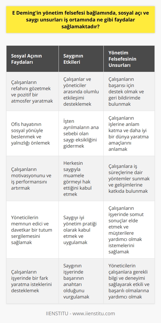 E. Demingin Yönetim Felsefesi Bağlamında Sosyal Açı ve Saygı  İş Ortamında Sosyal Açının Önemi  Demingin yönetim felsefesi bağlamında değerlendirildiğinde, sosyal açının iş ortamında önemli faydaları olduğu görülmektedir. Birçok insan ofis hayatının sosyal yönüyle beslenir ve evden çalışanlar yalnızlıktan şikayet ederler. Bu nedenle, yöneticilerin, memnun edici ve davetkar bir tutum sergileyerek, çalışanlarının refahını göz önünde bulundurmaları gerekmektedir. Bu, ofis ortamında pozitif ve yapıcı bir atmosfer yaratmak için önemlidir.  Saygının İş Ortamındaki Etkisi  İş ortamında saygının sağladığı faydalar, çalışanlar ve yöneticiler arasında olumlu etkileşimi destekler. İnsanlar işyerinde saygı görmek isterler ve saygı eksikliği, işten ayrılmaların ana sebebidir. Deming’in yönetim felsefesine göre, saygı, işyerinde başarının anahtarıdır. Herkes saygıyla muamele görmeyi hak eder ve bu, iyi yönetim pratiği olarak kabul edilir. Saygıyı sağlamak için yöneticilerin çalışanların başarısı için destek olmaları ve geri bildirimde bulunmaları esastır.  Fark Yaratma İsteği  İnsanlar işyerinde bir fark yaratmak istiyorlar ve bu, çalışanların motivasyonunu canlı tutmak için önemlidir. Demingin yönetim felsefesi, yöneticilerin çalışanların işlerine anlam katma ve daha iyi bir dünya yaratma amaçlarını anlamalarını sağlar. Bu sayede, çalışanlar işlerinde somut sonuçlar elde etmek ve müşterilere yardımcı olmak isteyeceklerdir.  Yöntemli Bir Yaklaşımın Önemi  Deming, yöntemsiz bir amaç işkence olduğuna inanır ve yöneticilerin çalışanlara iş süreçlerine dair yöntemler sunması, başarı için gereklidir. İyi bir yönetici, çalışanların gelişimine katkıda bulunmak ve işlerinde başarılı olmaları için gerekli bilgi ve deneyimi sağlamak durumundadır. Bu sayede, çalışanlar daha etkili ve başarılı olabilirler ve işyerinde olumlu etkileşimler yaşanır.  Sonuç olarak, E. Demingin yönetim felsefesi bağlamında, sosyal açı ve saygı unsurları iş ortamındaki başarıya önemli katkılar sağlar. Bu faktörlerin dikkate alınması, hem çalışanların motivasyonunu ve iş performansını artırır, hem de yöneticilerin etkili ve başarılı olmasına yardımcı olur.