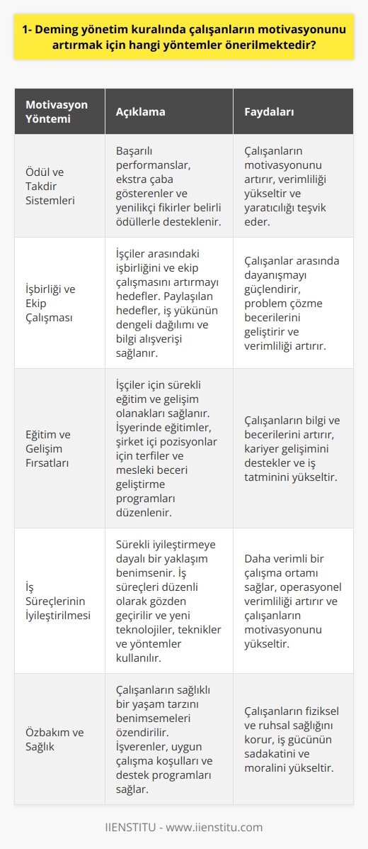 Ödül ve Takdir Sistemleri  Deming yönetimi,    ödül ve takdir sistemlerinin kullanılmasını önermektedir. Bu yaklaşımla, başarılı performanslar, ekstra çaba gösterenler ve yenilikçi fikirler belirli ödüllerle desteklenir.  İşbirliği ve Ekip Çalışması  Ayrıca, Deming yönetim kuralı, işçiler arasındaki işbirliğini ve ekip çalışmasını artırmayı hedeflemektedir. Paylaşılan hedefler, iş yükünün dengeli dağılımı ve bilgi alışverişi sayesinde, çalışanların motivasyonunun yükseldiği düşünülmektedir.  Eğitim ve Gelişim Fırsatları  Deming yönetim anlayışı, işçiler için sürekli eğitim ve gelişim olanaklarının sağlanmasını önermektedir. Bu amaçla, işyerinde eğitim sunarak, şirket içi pozisyonlar için_terfiler sağlayarak ve mesleki becerileri geliştirmek üzere eğitim programları düzenleyerek çalışanların motivasyonunu artırmak mümkündür.  İş Süreçlerinin İyileştirilmesi  Deming, sürekli iyileştirmeye dayalı bir yaklaşım benimsemektedir. İş süreçlerinin sürekli gözden geçirilerek çalışma düzenine adaptasyonun sağlanması hedeflenmektedir. Yeni teknolojilerin, tekniklerin ve yöntemlerin kullanılması ile operasyonların sürekli iyileştirilmesi önemlidir. Bu şekilde, çalışanların motivasyonunu yükselten daha verimli bir çalışma ortamı sağlanır.  Özbakım ve Sağlık  Deming yönetimi,  sağlıklı bir yaşam tarzını benimsemelerini özendirmeyi önerir. Bu bağlamda, işverenler, çalışanlarının fiziksel ve ruhsal sağlık ihtiyaçlarını karşılamak için uygun çalışma koşulları ve destek programları sağlamalıdırlar. Bu durum, işgücünün sadakati ve moralinin yükseltilmesine yardımcı olacaktır.