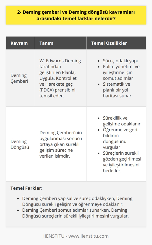 Deming Çemberi ve Döngüsü: Tanımlar  Deming çemberi, Amerikalı istatistikçi ve    W. Edwards Demingin geliştirdiği Planla, Uygula, Kontrol et ve Hareket et (PDCA) prensibi ile temsil edilir. Deming döngüsü ise, Deming çemberinin uygulanması sonucu ortaya çıkan sürekli gelişim sürecine verilen isimdir.  Deming Çemberi: Süreç odaklı yapı  Deming çemberi, kuruluşların ürün ve hizmetlerinin kalitesini yönetmek, kontrol etmek ve iyileştirmek için kullanabileceği basit, somut ve süreç odaklı bir yapı sunar. Deming döngüsüne göre her sürecin başında planlama, ardından uygulama, kontrol etme ve son olarak da hareket etme aşamaları yer alır. Bu aşamaların ardışık olarak uygulanması, sürecin kalitesinin sürekli geliştirilmesini sağlar.  Deming Döngüsü: Süreklilik ve gelişim  Deming döngüsü, sürekli gelişim ve    anlayışını benimseyen bir yöntemdir. Bu çerçevede, Deming çemberindeki her bir aşama üzerinde dikkatle ve düşünerek uyumlu şekilde geçişler gerçekleştirilir ve geribildirimler değerlendirilir. Deming döngüsü, süreçlerin devamlı bir şekilde gözden geçirilerek, geliştirilmesine ve böylece kalitenin sürekli iyileştirilmesine odaklanır.  Temel Farklar: Yapı ve Uygulama  Deming çemberi ve döngüsü arasındaki temel farklar, yapı ve uygulamadaki kavrayıştır. Deming çemberi, planlama, uygulama, kontrol ve hareket etme aşamalarını içeren sistematik ve süreç odaklı bir yapı sunarken; Deming döngüsü, süreçlerin sürekli gelişim ve öğrenmeöğrenmeöğrenme üzerine odaklanmaktadır.  Sonuç olarak, Deming çemberi ve Deming döngüsü kavramları arasındaki temel farklar, yapı ve uygulamada meydana gelen anlayış farklılıklarıdır. Deming çemberi, organizasyonların kalite yönetimi ve iyileştirme için kullanabileceği somut ve planlı bir yol haritası sunarken; Deming döngüsü, bu süreçlerin sürekli öğrenmeöğrenmeöğrenme ve gelişim sürdürmek için kullanılması gerektiğini vurgular. Her iki kavram da, organizasyonların kalite yönetimi ve sürekli iyileştirme açısından önemli başarılara ulaşmasına yardımcı olmaktadır.