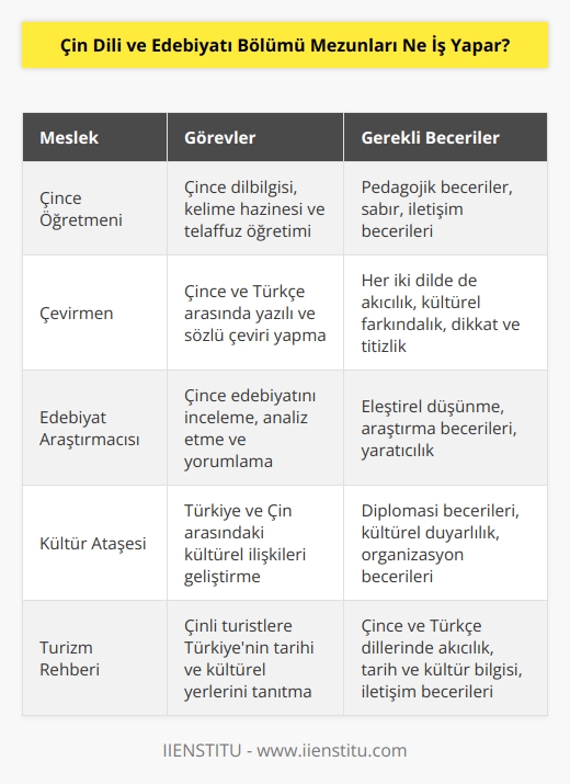 Yazılı ve sözlü olarak doğru ve akıcı şekilde konuşmayı öğretirler. Bu dil üzerine yazılan eserleri, metinleri inceler veya tercümelerini yaparlar. İki ülke arasındaki ilişkilerin gerektirdiği ölçüde iletişim ve çeviri ihtiyaçlarını karşılarlar.