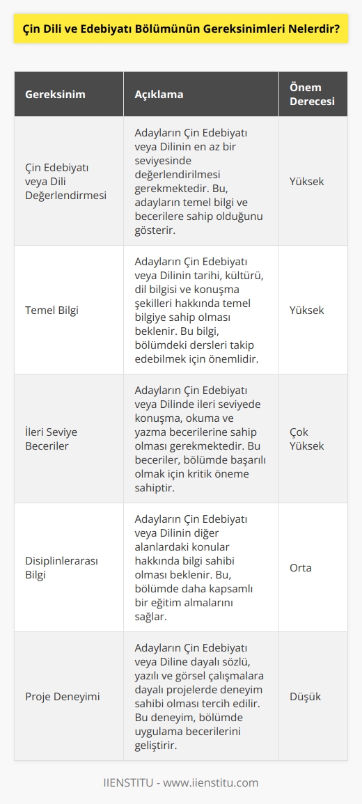 Çin Dili ve Edebiyatı Bölümüne katılmak için şu gereksinimleri karşılamanız gerekir:  1. Çin Edebiyatı veya Dilinin en az bir seviyesinde değerlendirilmesi.  2. Çin Edebiyatı veya Dilinin tarihi, kültürü, dil bilgisi ve konuşma şekilleri hakkında temel bilgi.  3. Çin edebiyatı veya dilinin ileri seviyede konuşma, okuma ve yazma becerileri.  4. Çin edebiyatı veya dilinin diğer alanlardaki konular hakkında bilgileri.  5. Çin Edebiyatı veya Dilinin sözlü, yazılı ve görsel çalışmalara dayalı projeleri.  6. Çin Edebiyatı veya Dilinin gramer, yazım, okuma ve konuşma becerilerinin değerlendirilmesi.