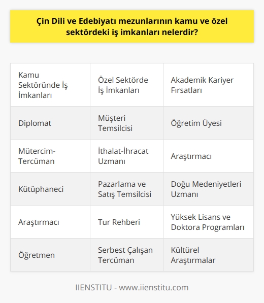 Çin Dili ve Edebiyatı Mezunlarının İş İmkanları  Çin medeniyeti, köklü geçmişi ve günümüzde de büyük öneme sahip olması nedeniyle üniversitelerde Çin dili ve edebiyatı bölümü bulunmaktadır. Bu bölüm mezunlarının kamu ve özel sektördeki iş imkanları oldukça çeşitlidir.   Kamu ve Özel Sektörde İş İmkanları  Kamu sektöründe Çin dili ve edebiyatı mezunları, Türkiye ile Çin arasındaki siyasi, ekonomik ve kültürel ilişkilerin geliştirilmesine katkıda bulunmak amacıyla diplomat, mütercim-tercüman, kütüphaneci, araştırmacı ve öğretmen gibi alanlarda görev alabilirler. Bu alanların yanı sıra, Kültür ve Turizm Bakanlığı, Türk İşbirliği ve Koordinasyon Ajansı Başkanlığı (TİKA) ve Türkiye Radyo Televizyon Kurumu (TRT) gibi kurumlarda da çalışma imkanları bulunmaktadır.   Özel sektörde ise özellikle Çin ile ticaret yapan şirketlerde müşteri temsilcisi, ithalat-ihracat uzmanı, pazarlama ve satış temsilcisi gibi pozisyonlarda istihdam edilebilirler. Ayrıca, turizm sektöründe tur rehberi, çeviri alanında serbest çalışan tercüman, özel dil okullarında Çince öğretmeni ve uluslararası ilişkiler alanında danışman olarak görev alabilirler.   Akademik Kariyer Fırsatları  Çin dili ve edebiyatı mezunları akademik alanda da kariyer yapma imkanına sahip olup, yüksek lisans ve doktora programlarında akademik çalışmalarını sürdürebilirler. Üniversitelerde öğretim üyesi olarak görev yapabilir, Doğu medeniyetlerinin tarih ve kültürünü anlamaya yönelik araştırmalar gerçekleştirebilirler.   Sonuç olarak, Çin dili ve edebiyatı mezunları, dil ve kültürel becerileri sayesinde özellikle kamu ve özel sektörde birçok farklı alanda istihdam edilmektedir. Bu da onların iş imkanlarının genişlemesine ve kariyer olanaklarının artmasına katkı sağlamaktadır.