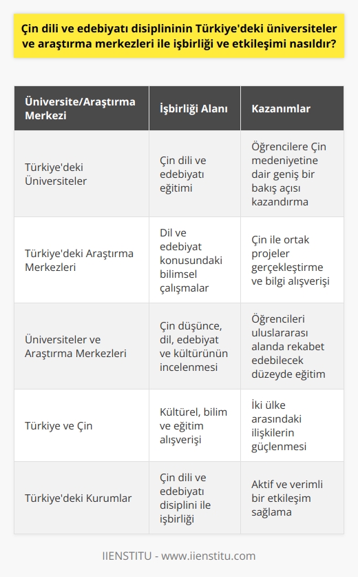Çin dili ve edebiyatı disiplini, Türkiyedeki üniversiteler ve araştırma merkezleri ile aktif bir işbirliği ve etkileşim içerisindedir. Bu işbirliği çerçevesinde Türkiyedeki üniversiteler, öğrencilerine Çin medeniyetine yönelik geniş çaplı bir eğitim öğretim imkanı sunmaktadır. Ayrıca, Türkiyedeki araştırma merkezleri ile Çin arasında, dil ve edebiyat konusundaki bilimsel çalışmaları desteklemek amacıyla çeşitli projeler gerçekleştirilmektedir.  Üniversitelerimiz, Çin dili ve edebiyatı disiplinini öğrencilere sunarken, bir yandan da Çin medeniyetine dair geniş bir bakış açısı kazandırma hedefi gütmektedir. Bu disiplin, öğrencilere Çin dilinin karmaşıklığını ve zenginliğini, edebiyatının çeşitliliğini ve inceliğini, tarihinin derinliğini ve kültürünün geniş kapsamlı etkileşimlerini sunmaktadır.   Ayrıca, üniversite ve araştırma merkezlerimizin Çin ile işbirliği, Çinin dünya üzerindeki etkisini ve küresel önemini de göz önünde bulundurarak, öğrencilerimizi uluslararası alanda rekabet edebilecek düzeyde bir eğitimle donatmaktır. Bu çerçevede, üniversitelerimiz ve araştırma merkezlerimiz, Çin düşünce, dil, edebiyat ve kültürünün incelenmesi ve anlaşılmasına büyük önem atfetmektedir.   Bu alanlarda yapılan çalışmalar ve işbirlikleri, hem Türkiye hem de Çin arasındaki kültürel, bilim ve eğitim alışverişine önemli katkılar sağlamaktadır. Özellikle son yıllarda, Çin ve Türkiye arasında dil ve edebiyat alanında gerçekleşen işbirlikleri ile iki ülke arasındaki ilişkiler daha da güçlenmektedir. Sonuç olarak, Türkiyedeki üniversiteler ve araştırma merkezlerinin Çin dili ve edebiyatı disiplini ile olan işbirliği ve etkileşimi oldukça aktif ve verimlidir.