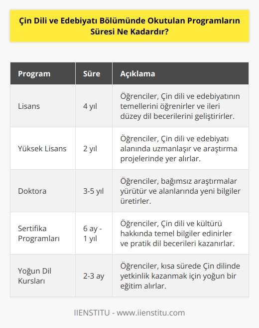 Çin Dili ve Edebiyatı Bölümünde okutulan programların süresi üniversiteden üniversiteye değişiklik göstermektedir. Genellikle, bir lisans programı 4 yıl, bir yüksek lisans programı ise 2 yıl sürer.