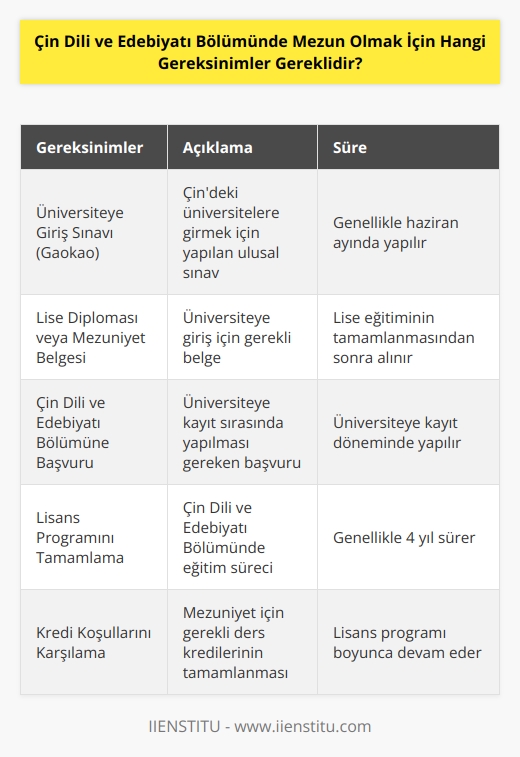 Çin Dili ve Edebiyatı Bölümünde mezun olmak için, öncelikle üniversiteye giriş sınavını (Gaokao) başarıyla geçmeniz gerekiyor. Sonrasında, üniversiteye giriş sınavından başarıyla geçtiğinizi kanıtlayan bir lise diploması veya mezuniyet belgesi sunmanız gerekiyor. Ayrıca, üniversiteye kayıt sırasında Çin dil ve edebiyatı bölümüne yönlendirilmek için başvurmanız gerekecektir. Bu bölümü başarıyla tamamlamak için 4 yılda bir lisans programını tamamlamanız gerekecek ve üniversiteye kayıt sırasında belirlenen kredi koşullarını da karşılamanız gerekecektir.