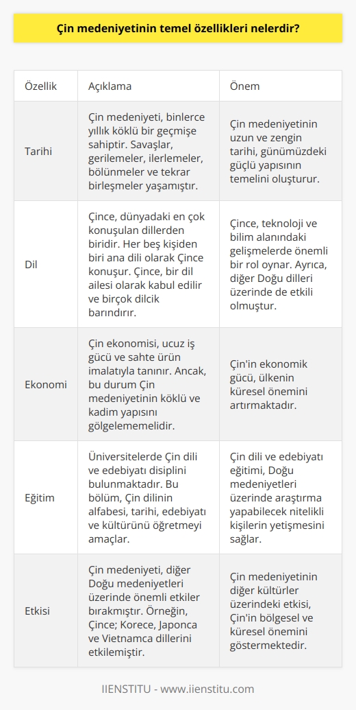 Çin Medeniyetinin Özellikleri  Doğu medeniyetlerinin en köklü olanı Çin medeniyetidir ve binlerce yıllık tarihe dayanır. Tarihsel olarak, bu medeniyet çok sayıda savaşlar yapmış, gerilemiş, ilerlemiş, bölünmüş ve tekrar birleşmiş güçlü bir yapıya sahiptir. Günümüzde, Çin ekonomisi ucuz iş gücü ve sahte ürün imalatıyla tanınsa da, ardındaki köklü ve kadim yapıyı unutmamak gerekir.  Çin Medeniyetinin Dili: Çince  Çin medeniyeti Çince konuşmaktadır ve dünyadaki en çok konuşulan diller arasında yer alır. Çince, dünyada her beş kişiden birinin ana dilidir ve nüfus yoğunluğu bu dilin yaygınlığının en önemli nedenidir. Dil, aynı zamanda teknoloji ve bilim alanındaki gelişmelerde de önemli bir yer tutar. Çince, bir dil ailesi olarak kabul edilir ve içerisinde çok sayıda dilcik barındırır. Bu diller arasında en çok konuşulanı Mandarindir ve 850 milyon kişi tarafından konuşulmaktadır.  Diğer Doğu Dilleri Üzerindeki Etkisi  Çince, Doğu medeniyetleri üzerinde birçok etkiler bırakmış bir dildir ve özellikle   ,    ve Vietnamca dillerini etkilemiştir. Her kelime için farklı bir karaktere sahip olan bu dil, lisans eğitimi alan bir Çinli için, 5.000 ila 7.000 arasında karakter bilme zorunluluğunu ortaya koyar.  Çin Medeniyetinin Önemi ve Eğitimi  Çin medeniyeti, ekonomi, teknoloji, savunma sanayi ve nüfus gibi alanlarda güçlü ve gelişmiş bir ülke olması sebebiyle önemlidir ve bu nedenle üniversitelerde Çin dili ve edebiyatı disiplini kurulmuştur. Bu disiplin, Çin dilinin alfabesi, tarihi, edebiyatı ve kültürünü öğrenmek amacıyla oluşturulmuş bir bölümdür. Çin dili ve edebiyatı eğitimi, öğrencilere temel dil becerileri sağlarken ve basın dili konusunda da kazanımlar sunarken, aynı zamanda Doğu medeniyetleri üzerinde araştırma ve inceleme yapabilecek nitelikli kişilerin yetişmesini hedefler.