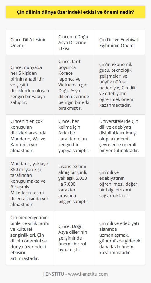 Çin Dilinin Dünya Üzerindeki Etkisi ve Önemi  Doğu medeniyetleri arasında önemli bir yere sahip olan Çin medeniyeti, dünya üzerinde büyük bir etki yaratmakta ve Çin dili de bu etkinin önemli bir parçasıdır. Çin medeniyetinin binlerce yıllık tarihi ve kültürel zenginlikleri, Çin dilinin önemini ve dünya üzerindeki etkisini artırmaktadır. Çince - dünyada her 5 kişiden birinin anadilidir ve alanında büyük gelişmeler, bu dilin konuşulmasının önemli nedenleri arasında yer almaktadır.  Çeşitli Dilciklerden Oluşan Zengin Bir Yapı  Çince, pek çok farklı dilcikten oluşan ve neredeyse hepsi ayrı birer dil olarak kabul edilen geniş bir yapıya sahiptir. Çincenin bir dil ailesi olduğunu kabul edenler de vardır. En çok konuşulan Çince dilcikler arasında Mandarin, Wu ve Kantonca bulunmaktadır. Mandarin, yaklaşık 850 milyon kişi tarafından konuşulmaktadır ve Birleşmiş Milletlerin resmi dilleri arasında yer almaktadır.  Doğu Asya Dillerine Etkisi  Çince, tarih boyunca Doğu Asya dilleri üzerinde büyük bir etki bırakmıştır. Özellikle Korece, Japonca ve Vietnamca dilleri üzerinde belirgin bir etkisi bulunmaktadır. Ayrıca, her kelime için farklı bir karakteri olan zengin bir yapıya sahip olan Çince, lisans eğitimi almış bir Çinli için yaklaşık 5.000 ila 7.000 karakter arasında bilgiye sahiptir.  Çin Dili ve Edebiyatı Eğitimi  Günümüzde Çinin ekonomik gücü, teknoloji alanındaki gelişmeleri, savunma sanayi ve büyük nüfus gibi faktörler nedeniyle, dünya üzerinde daha fazla etki bırakmaktadır. Bu sebeple, Çin dili ve edebiyatını öğrenmek ve bu alanda uzmanlaşmak önem kazanmaktadır. Üniversitelerde Çin dili ve edebiyatı disiplini kurulmuş olup, Çin dilinin alfabesi, tarihi, edebiyatı ve kültürünü öğrenmek için akademik çevrelerde önemli bir yer tutmaktadır.  Sonuç olarak, Çin dilinin dünya üzerindeki etkisi ve önemi, tarihsel süreçte ve günümüzde yaşanan gelişmelerle giderek artmaktadır. Bu nedenle, Çin dili ve edebiyatının öğrenilmesi ve bu alanda uzmanlaşılması oldukça değerli bir bilgi birikimi sağlamaktadır.