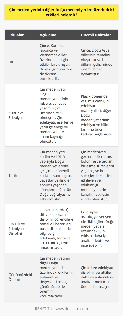 Çin Medeniyetinin Doğu Medeniyetleri Üzerindeki Etkileri  Çin medeniyetinin tarihsel süreç içerisinde diğer Doğu medeniyetleri üzerinde önemli etkileri bulunmaktadır. Bu etkiler, dil, kültür, edebiyat ve tarih alanlarında gözlemlenebilmektedir.   Dil Alanındaki Etkiler  Çin medeniyetinin temel taşı olan Çince,    arasında yer alır. Özellikle Korece, Japonca ve Vietnamca dilleri üzerinde belirgin etkiler bırakmıştır. Çin medeniyetinin dil alanındaki etkilerinin sürekliliği ise günümüzde de devam etmektedir.  Kültür ve Edebiyat Etkileri  Çin medeniyetinin kültürel etkileri, Doğu medeniyetlerinin felsefe, sanat ve yaşam biçimi üzerinde etkili olmuştur. Çin edebiyatı, eserler ve yazılı geleneği de bu medeniyetlere ilham kaynağı olmuştur. Özellikle klasik dönemde yazılmış olan materyaller, diğer Doğu medeniyetlerinin edebiyat ve kültür tarihine önemli katkılar sağlamıştır.  Tarihi Etkiler ve İlişkiler  Çin medeniyeti, tarihsel süreç içerisinde kadim ve köklü yapısıyla Doğu medeniyetlerinin gelişimine önemli katkılar sunmuştur. Savaşlar ve ilişkiler sonucu gerileme, ilerleme, bölünme ve tekrar birleşme süreçlerini yaşayan Çin, bu süreçlerin her aşamasında kendisini etkileyen ve etkilendiği medeniyetlerle karşılıklı olarak tüm Doğu coğrafyasına etki etmiştir.  Çin Dili ve Edebiyatı Disiplininin Önemi  Günümüzde, Çin medeniyetinin etkilerini daha iyi anlamak ve incelemek için üniversitelerde Çin dili ve edebiyatı disiplini bulunmaktadır. Bu alandaki eğitim, öğrencilere temel dil becerileri, basın dili hakkında bilgi ve Çin edebiyatı, tarihi ve kültürünü öğretme amacını taşır. Böylece, Doğu medeniyetleri üzerinde daha iyi analiz ve inceleme yapabilecek nitelikli kişiler yetiştirilmeye çalışılır.  Sonuç olarak, Çin medeniyetinin diğer Doğu medeniyetleri üzerindeki etkileri dikkate değerdir ve bu etkilerin önemi, dil, kültür, edebiyat ve tarih alanlarına yansımaktadır. Bu nedenle, Çin dili ve edebiyatı disiplini aracılığıyla bu etkileri daha iyi anlamak ve değerlendirmek önem arz etmektedir.