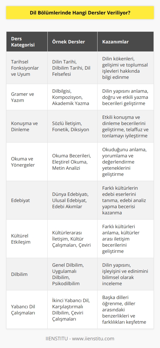 Dil bölümlerinde verilen dersler, çoğu üniversitede genel olarak aşağıdaki gibi olacaktır:  -Tarihsel Fonksiyonlar ve Uyum -Gramer ve Yazım -Konuşma ve Dinleme -Okuma ve Yönergeler -Edebiyat -Kültürel Etkileşim -Dilbilim -   -Yabancı Dil Çalışmaları
