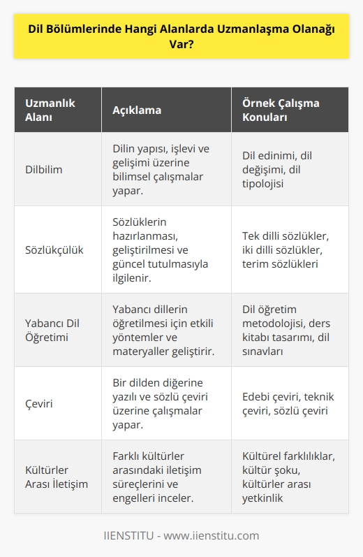 Dil bölümlerinde uzmanlaşma alanları arasında dilbilim,   , sözlükçülük, yabancı dil öğretimi, çeviri, dil öğretimi, kültürler arası iletişim, dilin kullanımı ve sembolizmi, dil felsefesi,   k dilbilim, dil edebiyatı, dil ve dilbilimin tarihi, dil araştırması, dil özellikleri ve kullanımı, dil evrimi, dil kodlaması, dilin çeviriye etkisi ve diğerleri.