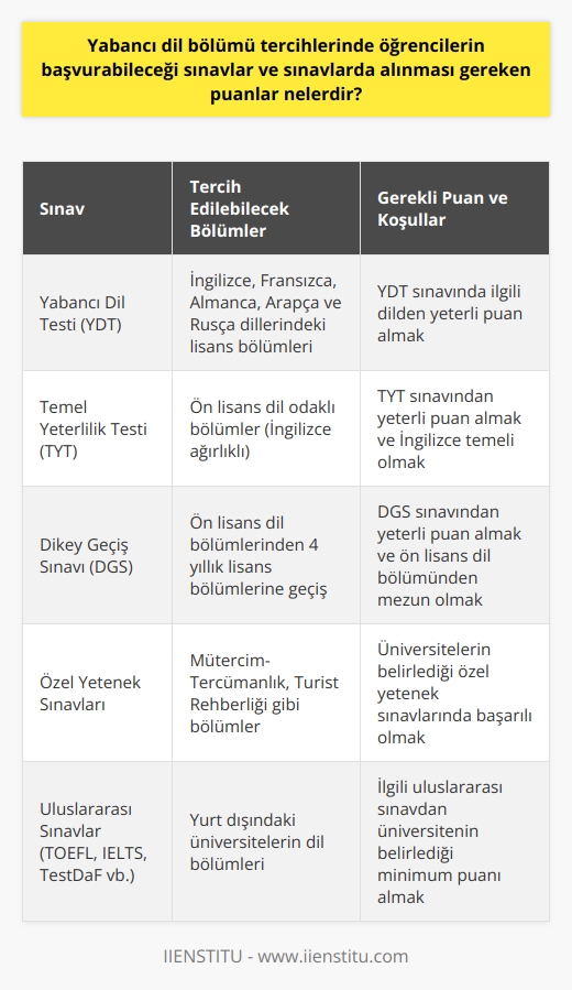 Yabancı Dil Bölümü Tercihlerinde Başvurulması Gereken Sınavlar ve Puanlar  Üniversite ve bölüm tercih döneminde, Yabancı Dil Testi (YDT) de öğrencilerin tercih ettiği ve tercih etmeye devam edeceği bir alandır. Bu bağlamda, yabancı dil bölümü tercihlerinde öğrencilerin başvurabileceği sınavlar ve sınavlarda alınması gereken puanlar önemli bir konudur.   YDT ile Tercih Edilebilecek Dil Bölümleri  Yabancı dil bölümleri, YDTye girilmesi ile tercih edilebilmektedir. Lise döneminde öğrencinin gördüğü yabancı dile göre girebildiği YDT sınavında İngilizce en çok tercih edilen dil olmakla birlikte Fransızca, Almanca, Arapça ve    dillerinden de sınav olunabilmektedir. 2020 verilerine göre 105.579 öğrenci YDT sınavına girmiş ve 105.573 adayın sınavı geçerli sayılmıştır.  YDTye Hazırlık ve Hedef Belirleme  Dil bölümü tercihlerinde başarı elde etmek için öğrencinin sınavlara iyi hazırlanması ve kariyer hedeflerine göre tercihler yapması önemlidir. Hedef odaklı çalışmak, motivasyonu ve çalışma isteğini artırmaktadır. Bunun yanında, dil bölümleri hakkında bilgi sahibi olmak ve buna yönelik çalışma planı oluşturmak da faydalıdır.  Ön Lisans Dil Bölümleri  Lisans dil bölümleri dışında, ön lisans dil odaklı bölümler de vardır. Bu bölümler, TYT sınavı puanlarına bağlı olarak tercih edilir. İngilizce ağırlıklı olan ön lisans dil odaklı bölümlerde İngilizce temeli olması zorunludur.  Ön Lisans-DGS İle 4 Yıllık Bölümlere Geçiş  Ön lisans dil bölümlerinden mezun olan öğrenciler, Dikey Geçiş Sınavı (DGS) ile 4 yıllık bölümlere geçiş yapabilirler. Bu sayede, Turist Rehberliği gibi   in 4 yıllık karşılıklarını da okuyarak daha geniş kariyer olanaklarına erişebilirler.  Sonuç olarak, yabancı dil bölümü tercihlerinde öğrencilerin YDT ve TYT sınavlarına başvurması önemlidir. Sınavlara iyi hazırlanarak ve kariyer hedeflerine uygun tercihler yaparak, rekabetin az olduğu bu alanda    mümkündür.