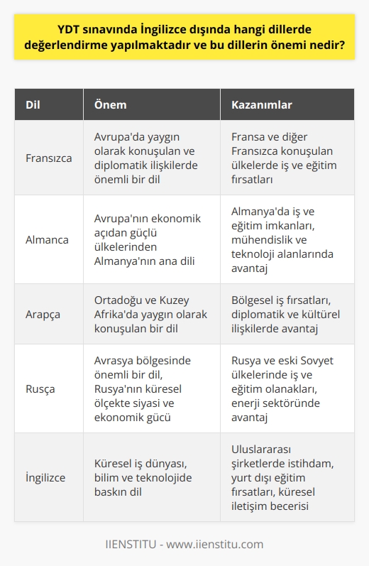 YDT Sınavında Değerlendirilen Diller ve Önemi  Üniversite sınavlarında değerlendirilen Yabancı Dil Testi (YDT) sınavında İngilizce dışında Fransızca, Almanca, Arapça ve Rusça dilleri de değerlendirilmektedir. Bu dillerin değerlendirilmesinin önemi, geçerli sayılan öğrenciler için küresel iş imkanları ve anlaşmalar, diplomatik ilişkiler ve uluslararası alanda hakim dil pozisyonlarında çalışma imkanları sunmaktır.  Küresel Perspektifte YDT Dillerinin Önemi  Son yıllarda, küreselleşme ve teknolojik gelişmeler nedeniyle dil öğreniminin ve bu dillerde bilgi ve yetkinlik sahibi olmanın önemi daha da artmıştır. Bu bağlamda, İngilizce dışında değerlendirilen dillerin de bölgesel ve küresel ölçekte önemi bulunmaktadır. Özellikle, Avrupa ve Ortadoğu coğrafyasında önemli yerlere sahip olan bu diller sayesinde, uluslararası alanda iş ve eğitim için büyük fırsatlar doğmaktadır.  YDT Sınavında Tercih Edilen Dillerin Kazanımları  YDT sınavı sonuçlarında İngilizce dışında değerlendirilen dillerle tercih yapıldığında, öğrencilere farklı mezuniyet sonrası iş olanakları ve okul tercihlerinde avantajlar sağlanabilmektedir. Özellikle önem kazanan dillerle ilgili bölümler mezunlarının küresel ve bölgesel iş tekliflerine maruz kalma ve sınav sonuçlarındaki yarış avantajı örnek olarak gösterilebilir.  Dil Testlerinde Başarılı Olmanın Motivasyonu  Kariyer hedefi ve seçimi yaparak YDT sınavında başarılı olmak için, öğrencilerin hedef odaklı çalışmaları önemlidir. Ayrıca, dil bölümlerine aşinalık ve hedef belirleme süreçleri sayesinde öğrencilerin çalışma planlarını düzenlemeleri ve hangi dilde uzmanlaşmak istediklerini anlamalarına yardımcı olacaktır.  Ön Lisans Dil Bölümleri ve Kariyer Fırsatları  Lisans dil bölümlerinin yanı sıra ön lisans dil odaklı bölümler de mevcuttur. İki yıllık dil bölümlerini tamamlayan mezunlar, ilerleyen süreçte DGS sınavında başarılı olmaları durumunda, alanları ile ilgili dört yıllık bölümelere geçiş sağlayarak yeni kariyer fırsatları ve iş olanakları yakalayabilirler.  Sonuç olarak, YDT sınavı İngilizce dışında değerlendirilen diğer dillerin önemi ve bu dilleri öğrenen öğrencilere sağlayabileceği olanaklar göz önünde bulundurulduğunda, ilgili dillerin kazanımlarının da önem arz ettiği söylenebilir. Bu bağlamda, YDT sınavında değerlendirilen dillerin öğrencilere çeşitli kariyer fırsatları ve iş imkanları sunduğu dikkate alınmalıdır.