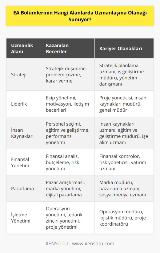 , strateji, liderlik,   , insan kaynakları, finansal yönetim, pazarlama,    ve işletme yönetimi gibi alanlarda uzmanlaşma olanağı sunmaktadır.