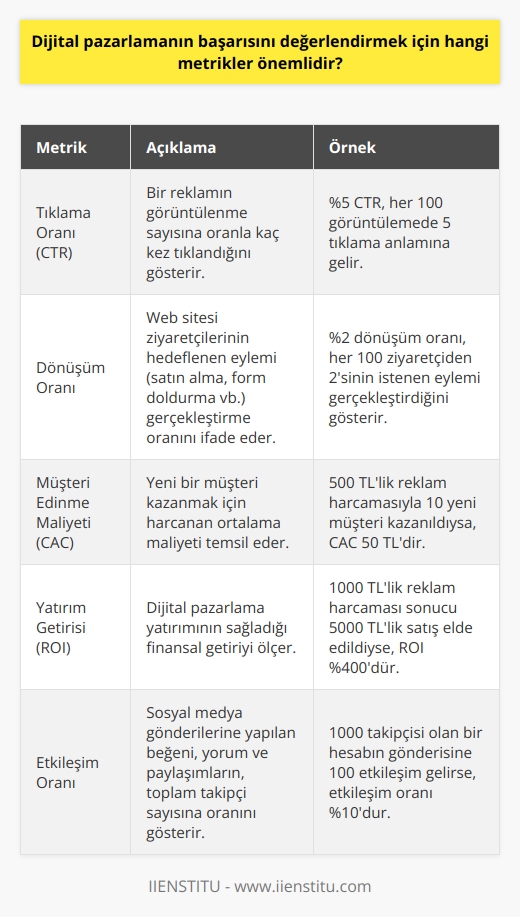 Dijital Pazarlama Başarısını Değerlendirmede Önemli Metrikler  Hedeflerin Belirlenmesi  Dijital pazarlamanın başarısını değerlendirmek için öncelikle hedeflerin belirlenmesi önemlidir. Marka bilinirliği, web sitesine trafik çekme ve potansiyel müşteri oluşturma gibi hedefler belirlendikten sonra, kanal ve stratejilerin etkinliğini ölçmek daha kolay olacaktır.  Etkili   nın Seçimi  Tüm  eşit derecede etkili olmadığı için, sektörünüz ve hedef kitlenize göre uygun kanal ve stratejilerin belirlenmesi gereklidir. Bazı kanallar, potansiyel müşteri oluşturma ve marka bilinirliği gibi hedeflere ulaşmada daha başarılı olabilir.  İlgi Çekici ve Alakalı İçerik Oluşturma  Başarılı dijital pazarlamanın önemli bir bileşeni, hedef kitlenin ilgisini çekecek ve faydalı içerik üretmektir. Bu amaçla, blog yazıları, makaleler, infografikler ve videolar gibi farklı biçimlerde içerik hazırlanabilir.  İçeriğin Tanıtımı ve Yayılması     uygulamalarından bir diğeri de, hazırlanan içeriğin hedef kitleye ulaştırılmasıdır. Sosyal medya, e-posta pazarlaması, ücretli reklamlar ve halkla ilişkiler gibi çeşitli yöntemler kullanılabilir.  Dijital Pazarlama Kampanyasının Sonuçlarını İzleme ve Analiz Etme  Dijital pazarlama kampanyalarının başarısını değerlendirmek için, sonuçların izlenip analiz edilmesi gereklidir. Uygun geri bildirim ve düzenlemelerle kampanyayı yönlendirecek ve istenen sonuçlara ulaşmak kolaylaşacaktır.  Gelişen İşletme ve Strateji İhtiyaçlarına Uyum Sağlama  İşletmenizin büyümesi ve değişimi ile dijital pazarlama stratejilerinin de sürekli güncellenmesi gerekmektedir. En son trendler ve en iyi uygulamalar konusunda bilgi sahibi olmak ve gelişen ihtiyaçlara göre stratejileri yeniden düzenlemek, dijital pazarlamanın başarısını artıracaktır.  Özetle, dijital pazarlamanın başarısını değerlendirmek için hedeflerin belirlenmesi, etkili kanalların ve stratejilerin seçilmesi, ilgi çekici içerik üretimi, içeriğin yayılması, kampanya sonuçlarının takibi ve gelişen ihtiyaçlara göre stratejilerin güncellenmesi gibi metrikler önemlidir. Bu metrikler sayesinde dijital pazarlama dünyasında başarılı ve sürdürülebilir bir kampanya yönetilecektir.