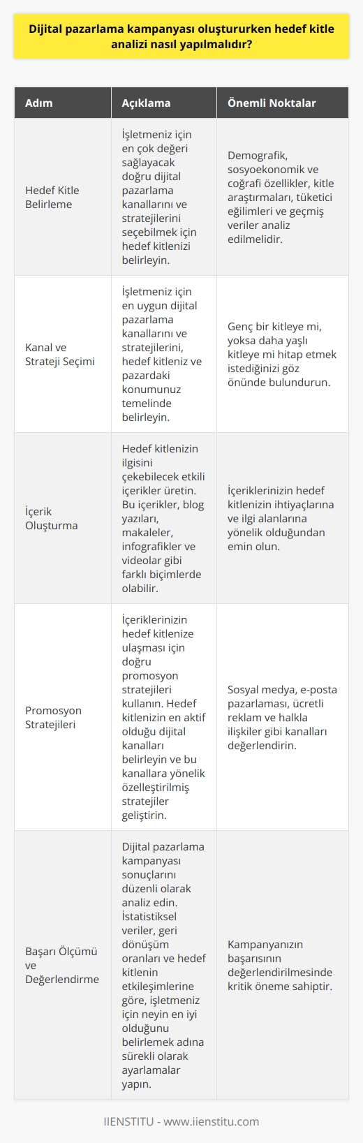 Nasıl Yapılmalı?  Dijital pazarlama kampanyası oluştururken  yapmak oldukça önemlidir. Bu, işletmenizin başarılı bir    geliştirmesine yardımcı olur. İlk adım, hedef kitlenizi belirlemektir. Bu, işletmeniz için en çok değeri sağlayacak doğru dijital pazarlama kanallarını ve stratejilerini seçebilmeniz için kritiktir.  Kanal ve Strateji Seçimi  İşletmeniz için en uygun dijital pazarlama kanallarını ve stratejilerini belirlemek, hedef kitleniz ve pazardaki konumunuz temelinde yapılmalıdır. Örneğin, genç bir kitleye mi, yoksa daha yaşlı kitleye mi hitap etmek istiyorsunuz? Öncelikle, hedef kitlenizin demografik, sosyoekonomik ve coğrafi özelliklerini belirleyin. Kitle araştırmaları, tüketici eğilimleri ve işletmenizdeki geçmiş veriler analiz edilerek bu özellikler ortaya koyulmalıdır.  İçerik Oluşturma  Dijital pazarlamanın başarılı olabilmesi için hedef kitlenizin ilgisini çekebilecek etkili içerikler üretmeniz gereklidir. Bu içerikler, blog yazıları, makaleler, infografikler ve videolar gibi farklı biçimlerde olabilir. İçeriklerinizin hedef kitlenizin ihtiyaçlarına ve ilgi alanlarına yönelik olduğundan emin olmalısınız.  Promosyon Stratejileri  Rekabetçi bir pazar ortamında, içeriklerinizin hedef kitlenize ulaşması için doğru promosyon stratejileri kullanmanız önemlidir. Hedef kitlenizin en aktif olduğu dijital kanallar -   , e-posta pazarlaması, ücretli reklam ve halkla ilişkiler gibi - belirlenmeli ve bu kanallara yönelik özelleştirilmiş stratejiler geliştirilmelidir.  Başarı Ölçümü ve Değerlendirme  Dijital pazarlama kampanyası sonuçlarını düzenli olarak analiz etmek, kampanyanızın başarısının değerlendirilmesinde kritik öneme sahiptir. İstatistiksel veriler, geri dönüşüm oranları ve hedef kitlenin etkileşimlerine göre, işletmeniz için neyin en iyi olduğunu belirlemek adına sürekli olarak ayarlamalar yapmalısınız.  Sürekli İyileştirme ve Geliştirme  Dijital pazarlama stratejinizin başarılı olabilmesi için, sürekli olarak güncel kalmalı ve en iyi uygulamaları takip etmelisiniz. İşletmenizin büyüme hedeflerini ve hedef kitlenizin değişen ihtiyaçlarını anlayarak stratejinizin sürekli bir şekilde geliştirilmesi gereklidir.  Sonuç olarak, dijital pazarlama kampanyası oluştururken, hedef kitle analizi yaparak başarılı bir strateji ortaya koymanız kritik öneme sahiptir. Bu, hedef kitlenizin ihtiyaçlarını ve beklentilerini anlayarak daha etkili ve önemli sonuçlar elde etmenize yardımcı olacaktır.