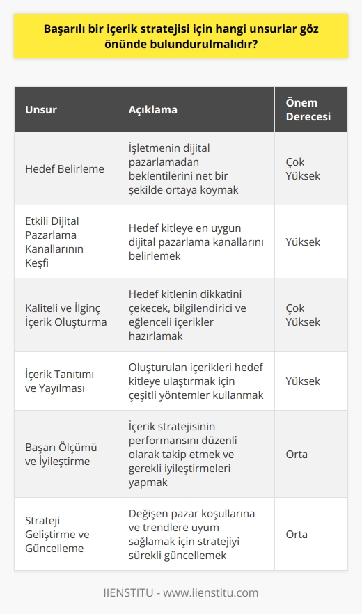 Başarılı bir içerik stratejisi için dikkate alınması gereken unsurlar  Hedef belirleme: Başarılı bir içerik stratejisi oluştururken öncelikle hedeflerin belirlenmesi önemlidir. İşletmenizin dijital pazarlamadan ne elde etmek istediğini belirleyin. Marka bilinirliği, web sitesine trafik çekme veya potansiyel müşteri oluşturma gibi hedeflerinizi belirleyin ve stratejiyi bu hedeflere göre oluşturun.  Etkili dijital pazarlama kanalları keşfi: Hedeflerinize göre en etkili dijital pazarlama kanallarını belirleyin. Sektörünüz, hedef kitleniz ve amaçlarınıza bağlı olarak farklı kanalların etkililiği değişebilir. İşletmenizin stratejisinin başarısı için doğru kanalları kullanmak önemlidir.  Kaliteli ve ilginç içerik oluşturma: İçeriğinizi dikkat çekici, ilginç ve hedef kitleniz için değerli kılmalısınız. İçeriğinizi farklı formatlarda sunarak kullanıcılarınızın dikkatini çekmek ve beğenilerine hitap etmek önemlidir.  İçerik tanıtımı ve yayılması: Oluşturulan içeriği hedef kitlenize ulaşabilecek farklı kanallar üzerinden tanıtmak ve yaymak önemlidir. Sosyal medya, e-posta pazarlama, ücretli reklamlar ve halkla ilişkiler gibi farklı yöntemlerle içeriğinizi tanıtmalısınız. İçeriği tanıtırken hedefleriniz ve hedef kitleniz göz önünde bulundurulmalıdır.  Başarı ölçümü ve iyileştirme: Dijital pazarlama stratejinizin başarısını ölçmek ve gerektiğinde ayarlamalar yaparak sondan başa stratejinizi ihtimalleriniz dâhilinde optimize etmekte fayda vardır. İşletmeniz için ideal stratejiyi bulmak ve uygulamak deneme-yanılma süreçleriyle mümkün olabilir.  Strateji geliştirme ve güncelleme: Başarılı bir içerik stratejisi sürekli güncellenmeli ve geliştirilmelidir. İşletmenizin büyüyen ve değişen ihtiyaçlarına göre stratejinizi yeniden ele almak ve dijital pazarlama alanındaki son trendler ve en iyi uygulamaları takip etmek önemlidir.  Sonuç olarak, bir içerik stratejisi oluştururken hedef belirleme, doğru dijital pazarlama kanallarını keşfetme, ilginç içerik oluşturma, tanıtım ve yayılma, başarı ölçümü ve sürekli güncelleme ve geliştirme süreçleri göz önünde bulundurulmalıdır. Bütüncül bir yaklaşımla başarılı bir içerik stratejisi hazırlanarak işletmenizin dijital pazarlama alanında büyümesi sağlanabilir.