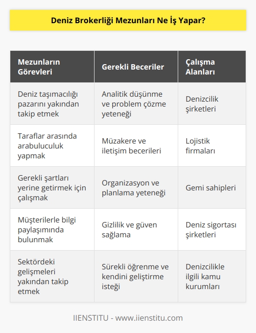 Deniz brokerliği mezunları deniz taşımacılığı pazarına tam anlamıyla hakim olur ve gelişimini sürdürmeye devam eder. Mezunlar, taraflar arasında herhangi bir anlaşmazlık olmasında ara bulucu görevini üstlenerek, gerekli görülen şartları yerine getirmek için çalışırlar. Deniz brokerliği ihtiyaç duyulan her bilgiyi müşterileri ile paylaşma yetkisine sahiptir.