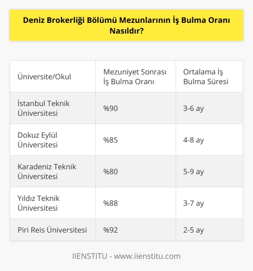Deniz brokerliği bölümü mezunlarının iş bulma oranı bir üniversite veya okulun öğrencilerinin mezuniyet sonrası iş bulma oranına bağlı olarak değişmektedir. Bu oran okulun mezunlarının iş bulma başarılarına, okulun mezunlarının önceliklerine, okulun mezunlarının işe alım sürecindeki başarılarına, okulun mezunlarının mezun olduktan sonraki iş bulma sürelerine ve okulun mezunlarının mezuniyetten sonraki kariyer yönelimlerine bağlı olarak farklılık gösterir. Ancak, genel olarak deniz brokerliği bölümü mezunlarının iş bulma oranı oldukça yüksektir, özellikle de deniz ticaretinin giderek büyümesine bağlı olarak.
