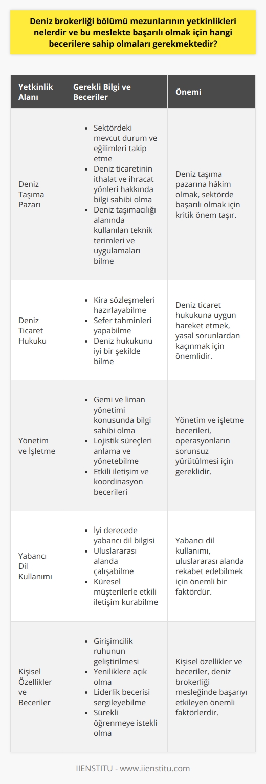 Deniz Brokerliği Bölümü Mezunlarının Yetkinlikleri  Deniz Brokerliği bölümü mezunları, deniz taşımacılığı, ticaret hukuku, yönetim ve   nda bilgi ve becerilere sahip olmalıdırlar. Bu yetkinlikler, mezunların liman ve terminallerde, gemi acenteliği ve sigortacılığı alanında, ve   lük şirketlerinde başarılı olabilmeleri için son derece önemlidir.  Öncelikle, deniz brokerliği bölümü mezunlarının deniz taşıma pazarına hâkim olmaları beklenir. Bu, sektördeki mevcut durum ve eğilimleri takip edebilmeleri, deniz ticaretinin ithalat ve ihracat yönleri ile ilgili bilgilere ve tecrübeye sahip olmaları anlamına gelir. Ayrıca, deniz taşımacılığı alanında kullanılan teknik terimleri ve uygulamaları iyi bir şekilde bilmeleri gerekmektedir.  İkinci olarak, deniz brokerliği bölümü mezunlarının deniz ticaret hukukuna uygun olarak kira sözleşmeleri hazırlayabilecek bilgi ve becerileri olmalıdır. Bu kapsamda, sefer tahminleri yapma ve deniz hukukunu iyi bir şekilde bilmeleri önemlidir.  Üçüncü olarak, deniz brokerliği bölümü mezunlarının yönetim ve işletme konularında donanımlı olmaları gerekmektedir. Bu, gemi ve liman yönetimi, lojistik süreçler, iletişim ve koordinasyon gibi konularda bilgi ve deneyim sahibi olmayı gerektirir.  Dördüncü olarak, deniz brokerliği bölümü mezunları, iyi derecede yabancı dil kullanabilen meslek elemanları olarak yetiştirilmelidir. Bu sayede, uluslararası alanda çalışma fırsatlarına ulaşabilir ve küresel müşterilerle başarılı bir şekilde iletişim kurabilirler.  Son olarak, deniz brokerliği bölümü mezunlarının belli kişilik özelliklerine ve becerilere sahip olması beklenir. Bunlar arasında   nin geliştirilmesi, yeniliklere açık olma,    becerisi sergileyebilme ve sürekli öğrenmeye istekli olma sayılabilir.  Özetle, deniz brokerliği bölümü mezunlarının yetkinlikleri, deniz taşıma pazarı, deniz ticaret hukuku, yönetim ve işletme bilgisi, yabancı dil kullanımı ve belirli kişilik özellikleri ve becerileri ile ilgilidir. Bu yetkinliklere sahip olan deniz brokerliği mezunları, sektörde başarılı olmaları için gerekli olan becerilere sahip olacaklardır.