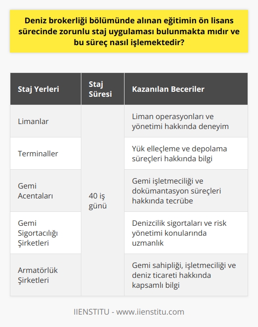 Deniz Brokerliği Bölümünde Zorunlu Staj Uygulaması  Deniz brokerliği bölümünde alınan eğitimin ön lisans sürecinde zorunlu staj uygulaması mevcuttur. Bu süreç öğrencilerin, teorik olarak öğrendikleri bilgileri uygulama alanında deneyimlemesine ve deniz taşımacılığı sektörüne uyum sağlamasına önemli ölçüde katkı sağlamaktadır.  Staj Sürecinin İşleyişi  Deniz brokerliği bölümünde eğitim alan öğrenciler, ön lisans programı boyunca temel dersler, deniz taşıma pazarı, deniz seferleri hesaplama, deniz hukuku, yönetim ve işletme gibi konuları kapsayan çeşitli dersler almaktadır. Bu derslerin yanı sıra, önemli bir öğrenme süreci olan zorunlu stajı tamamlamaları gerekmektedir. Staj süreci, öğrencilerin uygulama alanında deneyim kazanmasına, sektördeki iş yapış şekillerini ve süreçleri öğrenmesine olanak tanımaktadır.  Staj Yerleri ve Zorunlu Staj Süresi  Deniz brokerliği bölümü mezunları genellikle limanlarda, terminallerde, gemi acentalıklarında, gemi sigortacılığı alanında veya armatörlük şirketlerinde iş bulma imkanı elde ederler. Bu nedenle, ön lisans programında zorunlu staj uygulaması kapsamında, öğrencilerin söz konusu alanlarda staj yapmaları beklenmektedir. Staj süresi kurum veya şirketlerin politikalarına göre değişmekle birlikte, genellikle toplam staj süresi 40 iş günü olarak belirlenir.  Staja Başvuru ve İş Bulma İmkanları  Öğrenciler staj başvurularını, kendi potansiyel çalışma alanlarına göre belirledikleri şirketlere yaparlar. Bu süreçte, öğrencilerin yabancı dil bilgisi, iletişim becerileri ve öğrenme istekliliği gibi faktörler, staj yeri bulma sürecinde önemli rol oynamaktadır. Deniz brokerliği bölümü mezunları için özel sektörde iş imkanı oldukça geniş olup, deniz taşımacılığının yanı sıra deniz ticaret hukuku ve kira sözleşmeleri hazırlama alanlarında da iş bulma şansı yakalamaktadırlar.  Sonuç olarak, deniz brokerliği bölümünde alınan eğitimin ön lisans sürecinde zorunlu staj uygulaması bulunmakta ve bu süreç öğrencilerin deniz taşımacılığı alanında pratik beceriler kazanmasına yardımcı olmaktadır. Bu stajlar sayesinde öğrenciler, mezun olduktan sonra denizcilik sektöründe daha hızlı bir şekilde iş bulma imkanı elde ederler.