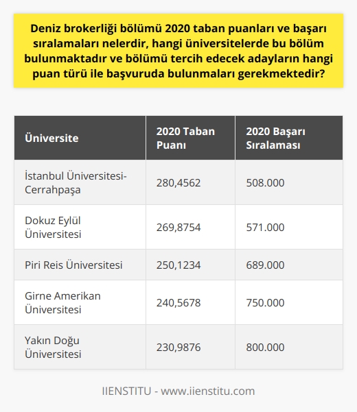 2020 Taban Puanları ve Başarı Sıralamaları  Deniz Brokerliği bölümü, günümüzde önemli meslekler arasında yerini almıştır. Bu bölümün 2020 yılına ait taban puanları ve başarı sıralamaları, tercih etmeyi düşünen adaylar için önemlidir. 2020 taban puanları ve başarı sıralamalarında değişiklikler olsa da, her yıl genel olarak belirli bir düzeyde seyretmektedir.  Deniz Brokerliği Bölümü Bulunan Üniversiteler  Deniz Brokerliği bölümü, deniz taşımacılığı ve deniz ticaret hukukuna uygun olarak mezun yetiştiren önemli bir bölümdür. Türkiyedeki üniversitelerde bu bölümü sunanlar çeşitli devlet ve vakıf üniversiteleri olup, mezun olan öğrencilerin iş alanları geniş bir yelpazeye sahiptir.  Puan Türü ve Başvuru Süreci  Deniz Brokerliği bölümünü tercih edecek adayların YKS sınavında TYT puan türü ile başvuru yapmaları gerekmektedir. Adayların bölüm tercihinde bulunabilmesi için 150 baraj puanını geçmeleri yeterlidir. Eğitim süreçleri boyunca önemli derslerin yanı sıra zorunlu staj da tamamlanabilirler.  Öğrenciler İçin Gereken Özellikler  Deniz brokerliği bölümü, deniz taşımacılığına ilgi duyan ve yönetici becerileri geliştirebilecek öğrencilere hitap etmektedir. Ayrıca yeniliklere açık olma, düşünme becerisi sergileyebilme ve yabancı dil bilgisine sahip olma, bu bölümde başarılı olmak için aranan önemli özelliklerdir.  Özel Sektörde İş İmkanları  Deniz Brokerliği Bölümü mezunları için özel sektörde iş imkanları oldukça geniştir. İş alanları arasında liman ve terminaller, gemi acenteliği, gemi sigortacılığı ve armatörlük şirketlerinde çalışma imkanı bulunmaktadır. Ancak bölümün KPSS atamasında kontenjan olmadığı için kamuda iş imkanı bulunmamaktadır.  Dikey Geçiş ve Lisans Programları  Deniz brokerliği bölümü mezunları, denizcilik, ticaret ve lojistik ile ilgili lisans programlarına dikey geçiş yapabilirler. Başarılı öğrenciler, deniz işletmeciliği ve yönetimi, işletme, lojistik yönetimi gibi lisans programlarına geçiş yaparlar.  Sonuç olarak, Deniz Brokerliği bölümü, deniz taşımacılığı alanında çalışmak ve bu alanda kendini geliştirmek isteyen adaylar için önemli bir tercih sebebidir. Adayların başvuruları sırasında TYT puanı kullanarak tercih yapmaları gerekmektedir. Üniversitelerde bu bölümü başarıyla tamamlayan öğrenciler, deniz taşımacılığı ve ilgili alanlarda özel sektörde çalışma şansı yakalamaktadırlar.