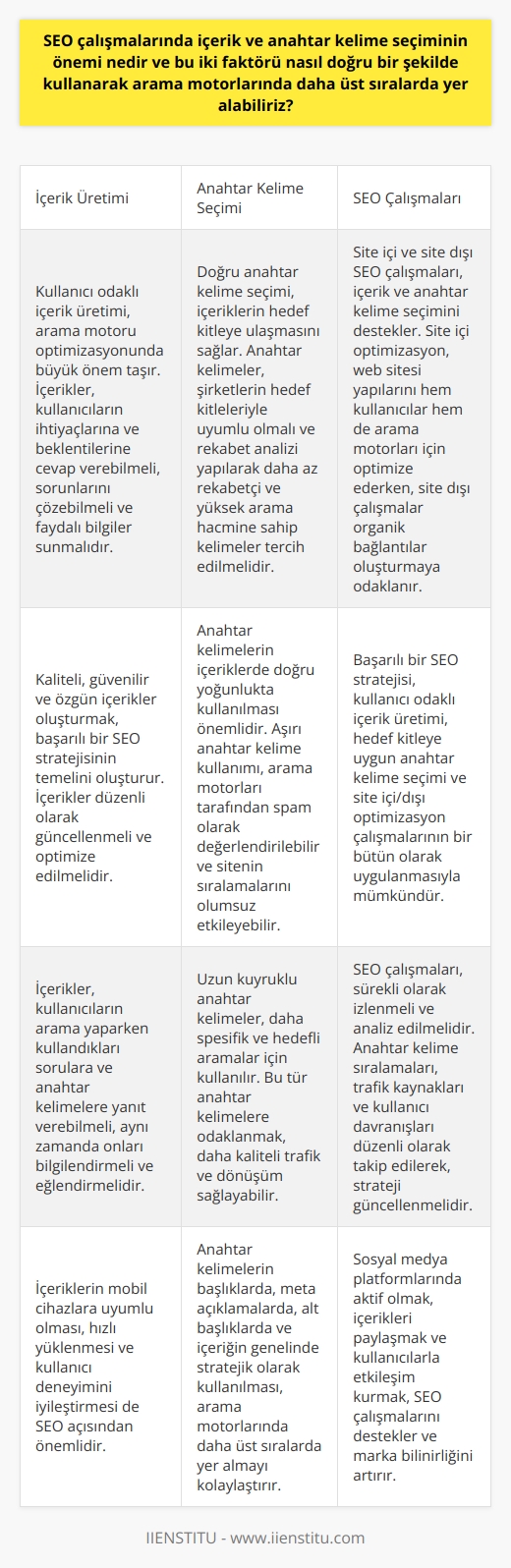 Çalışmalarında İçerik ve Anahtar Kelime Seçiminin Önemi  İçerik ve anahtar kelime seçiminin önemi, dijital pazarlama stratejilerinde büyük bir rol oynamaktadır. Özellikle arama motoru optimizasyonu () çalışmaları için bu iki faktörün doğru kullanılması, şirketlerin   nda üst sıralarda yer almasını sağlayarak daha fazla trafik ve potansiyel müşteri çekmekte önemlidir.  Kullanıcı Odaklı İçerik Üretimi  Web sitelerinde yer alan içeriklerin kullanıcıların ihtiyaçlarına ve beklentilerine cevap verebilmesi, bu alandaki başarının anahtarıdır. Bu nedenle içeriklerin oluşturulurken kullanıcıların sorunlarını çözebilmesi adına kapsamlı bir araştırma yapılmalı ve kullanıcılara yararlı bilgiler sunmalıdır. Ayrıca, içeriklerin kaliteli, güvenilir ve orijinal olmasına dikkat etmek çok önemlidir.  Anahtar Kelime Seçiminin Yeri ve Önemi  Anahtar kelimelerin doğru seçimi, içeriklerin doğru hedef kitleye ulaşmasını sağlar ve potansiyel kullanıcılara hitap eder. Bu nedenle içeriklerde kullanılacak anahtar kelimelerin küçük ve büyük ölçekli şirketlerin hedef kitleleri ile uyumlu olması gerekir. Ayrıca, anahtar kelimelerin seçimi sırasında rekabet analizi yaparak, daha az rekabet içeren ve yüksek arama hacmi olan kelimeleri seçmek, daha üst sıralarda yer almayı kolaylaştırır.  İçerik ve Anahtar Kelime Yoğunluğu Dengelemesi  İçeriklerin düzenli olarak güncellenmesi ve anahtar kelimelerin doğru yoğunlukta kullanılması, nda daha üst sıralarda yer almayı sağlar. Bu nedenle, içeriklerin sürekli olarak optimize edilmesi ve anahtar kelimelerin makul bir yoğunlukta kullanılması gerekmektedir. Aşırı anahtar kelime kullanımı ise,  tarafından spam olarak değerlendirilerek sitenizin değerinin düşmesine yol açabilir.  Site İçi ve Site Dışı SEO Çalışmaları  Site içi ve site dışı SEO çalışmaları, içerik ve anahtar kelime seçiminin doğru kullanılmasını destekleyerek sıralamaların iyileştirilmesine katkıda bulunur. Özellikle site içi SEO çalışmalarında, web sitesi yapılarının hem kullanıcılar hem de  için optimize edilmesi çok önemlidir. Site dışı çalışmalarında ise, değerli ve özgün içeriklerle siteler arası organik bir ilişki kurma ve bağlantılar oluşturma başarının anahtarları arasındadır.  Sonuç olarak, içerik ve anahtar kelime seçiminin doğru kullanılması ve bu iki faktörün SEO çalışmalarıyla desteklenmesi sayesinde, şirketlerin dijital dünya içinde üst sıralarda yer alması mümkündür. Bu nedenle, kullanıcı odaklı içerik üretimi ve hedef kitleye uygun anahtar kelime seçimine özen gösterilerek başarılı bir dijital pazarlama stratejisi oluşturulmalıdır.