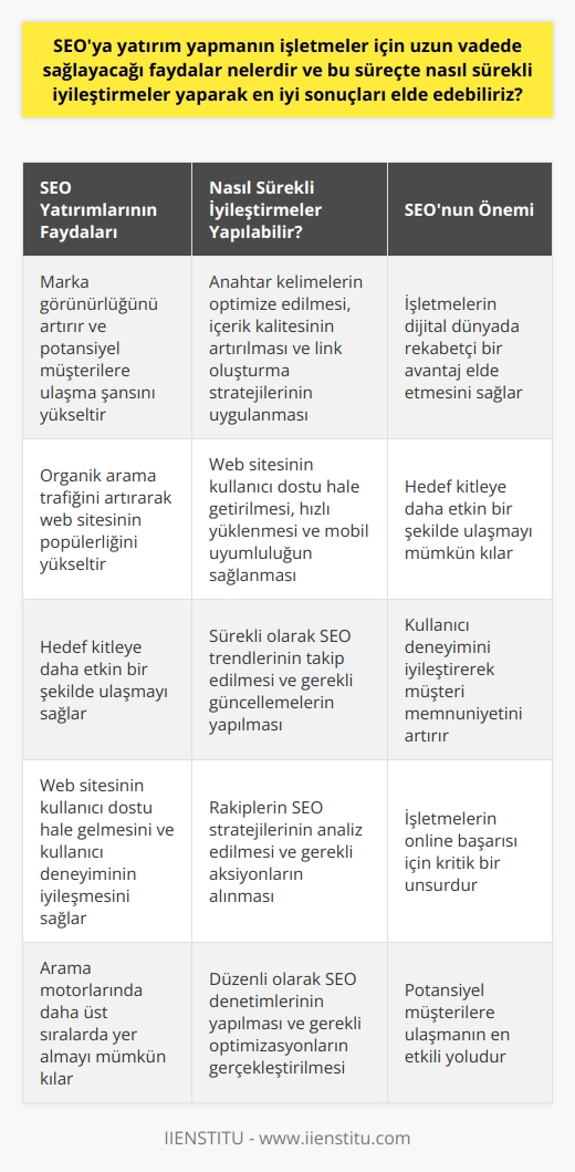 SEOya yatırım yapmanın işletmeler için uzun vadede sağlayacağı faydaları çeşitli şekillerde karşımıza çıkar. Bu faydaların başında marka görünürlüğünün artmasını sağlayarak, müşteri çekme ve potansiyel müşterilere ulaşma şansını artırmak gelir. SEO yatırımları, zaman içinde daha yüksek organik arama trafiği çekerek web sitesinin popülerliğini artırır. Bu da işletmelerin online dünyada rekabetçi bir avantaj elde etmesine yardımcı olur.  Daha fazla trafiği çekmenin yanı sıra, SEO yatırımları, işletmelerin hedef kitlelerine daha etkin bir şekilde ulaşmalarını sağlar. Anahtar kelimeler, içerik kalitesi ve link oluşturma stratejileri doğru şekilde uygulandığında işletmeler, tam olarak ilgilendikleri ve alıcılara dönüşme olasılığı daha yüksek olan kişilere ulaşabilirler. Ele alınan   , hedef kitlenin bulunduğu online ortamda işletmenin görünürlüğünü artırır ve web sitesine daha fazla kaliteli trafik çeker.  Bunların yanında, SEOyı doğru bir şekilde uygulamak, web sitesini kullanıcı dostu hale getirir. Daha hızlı yüklenen, daha kolay navigasyon sağlayan ve mobil cihazlarda düzgün çalışan bir web sitesi, kullanıcıların siteye daha uzun süre kalmasını ve daha çok sayfa ziyaret etmesini sağlar. Sonuç olarak, kullanıcı deneyimi iyileştirilmiş ve kullanıcı memnuniyeti artmış olur.  SEO uygulamaları ve sürekli iyileştirmeler yapmanın, işletmelerin dijital dünyada daha etkin ve başarılı olmalarını sağlamak için kritik öneme sahip olduğunu söyleyebiliriz. Bu süreçte yapılan değişiklikler ve iyileştirmeler, işletmelerin arama motorlarında daha üst sıralarda yer almasını ve hedef kitleleriyle daha etkili bir şekilde etkileşim kurmasını sağlar. SEO, işletmelerin potansiyel alıcılarına ulaşabilmelerinin en etkili yoludur ve bu da işletmenin çevrimiçi ortamda görünür olmasının ve başarılı olmasının en kesin yoludur.   Kısacası, SEO yatırımları işletmelerin online başarısı için kritik bir unsurdur. Doğru olarak uygulandığında, işletmelerin dijital dünyada rekabetçi bir avantaj elde etmesini, hedef kitlelerine ulaşmasını ve daha fazla müşteri çekmesini sağlar. Bu nedenle, işletmelerin ne yatırım yapmalarını ve sürekli olarak iyileştirmeler yapmalarını önemle tavsiye ederiz.