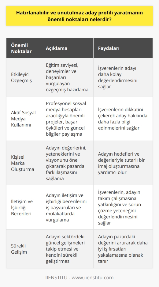 Aday Profili Oluşturma ve Dikkat Çeken Özellikler  Başarılı bir aday profili yaratmanın önemli noktaları arasında   , sosyal medya kullanımı ve kişisel marka oluşturma yer alır. Öncelikle, etkileyici bir k ve ön plana çıkartmak adaylar için büyük önem taşır. Bu sayede, işverenler adayın eğitim seviyesi, deneyimleri ve başarılarını daha kolay değerlendirebilir.  Aktif Sosyal Medya Kullanımı  Günümüzde sosyal medya platformları, adaylar ve işverenler arasında iletişim kurmanın önemli yollarından biridir. Bu nedenle, adayların sosyal medya hesaplarını profesyonel bir şekilde kullanması ve ön plana çıkartması gereklidir. Adaylar, sosyal medya aracılığıyla işverenlere önemli projeler, başarı öyküleri ve sektörle ilgili güncel bilgiler sunarak dikkat çekebilir.  Kişisel     Kişisel marka, adayların pazarda kendilerini farklılaştırmanın ve değerlerini vurgulamanın etkili bir yoludur. Adaylar, işverenlerin dikkatini çekebilmek için kişisel değerlerini, yeteneklerini ve   ni öne çıkarmalıdır. Kişisel marka oluştururken, adayların sahip oldukları değerler ve hedefleriyle tutarlı bir mesaj vermesi önemlidir.  İletişim ve İşbirliği Becerileri  İyi bir aday profili, adayın iletişim ve işbirliği becerilerini de göstermelidir. İşverenler,   na yatkın, sorunlara çözüm üretebilen ve iletişim becerileri güçlü adayları tercih eder. Bu nedenle, adayların iş başvurularında ve mülakatlarda bu özelliklerini vurgulamaları önem taşır.  Sonuç olarak, hatırlanabilir ve unutulmaz bir aday profili yaratmak için adayların özgeçmişlerini güçlendirmesi, sosyal medya kullanımına dikkat etmesi, kişisel markalarını oluşturması ve iletişim becerilerini sergilemesi gereklidir. Bu adımlar, adayların işverenlerin dikkatini çekmesine ve pazarda değerli bir konuma sahip olmasına katkı sağlar.