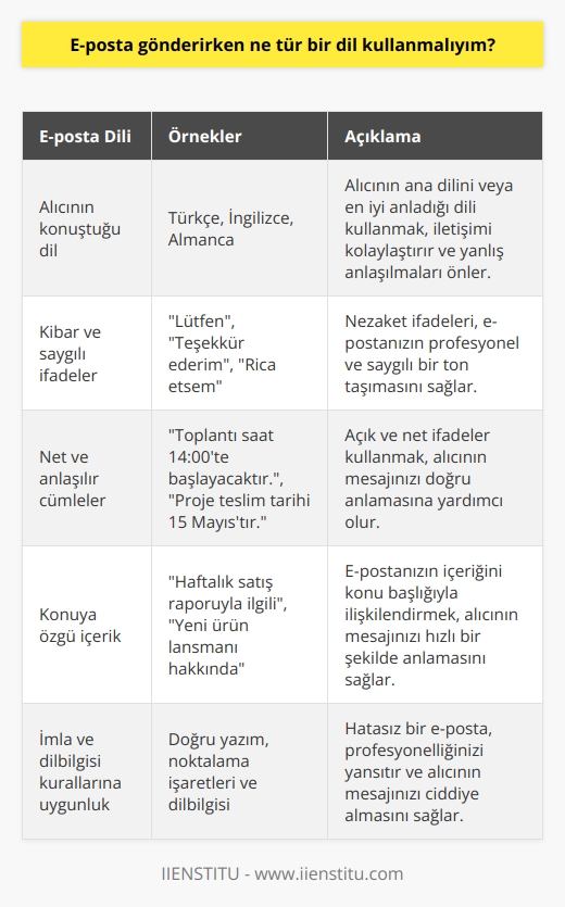 Gönderdiğiniz e-postanın dilini, alıcının konuştuğu dili kullanarak seçmelisiniz. E-postalar, alıcıyla iletişiminizi kolaylaştırmaya yardımcı olabilecek şekilde yazılmalıdır. E-postanızın kibar, güzel ve saygılı olmasına özen gösterin. İfadelerinizi net ve kolay anlaşılır bir şekilde kullanmaya çalışın. E-postalarınızın konuya özgün olmasına özen gösterin.