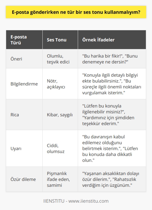 Kullanmanız gereken ses tonu, gönderdiğiniz mesajın türüne ve karşı tarafa ne söylemek istediğinize bağlıdır. Örneğin, eğer karşı tarafa bir öneri gönderiyorsanız, daha olumlu bir ses tonu kullanmanız önerilir. Eğer karşı tarafa bir uyarı veya kınamaya gönderiyorsanız, daha olumsuz bir ses tonu kullanmanız daha uygun olacaktır. Ne olursa olsun, her zaman nazik ve kibar kalmaya çalışmalısınız.
