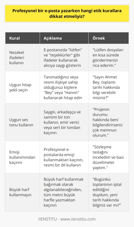 Profesyonel Bir E-posta Yazarken Dikkat Edilmesi Gereken Etik Kurallar  Ticari yazışmalarını e-postayla yapan insanların birçoğu durumun öneminin farkında değil ve arkadaşlarına veya yakınlarına gönderilen e-postalarla iş dünyasındaki e-postalar arasındaki farkı göz ardı ediyorlar. Bu nedenle, profesyonel bir e-posta yazarken dikkat etmemiz gereken etik kurallar büyük önem taşır.  İyi Tavırların Önemi  İş ilişkilerinde nezaket göstermek oldukça önemlidir. E-posta yazarken lütfen ve teşekkürler gibi kelimeler kullanmak, alıcıya saygı göstermek anlamına gelir. Ayrıca, tanımadığınız insanlara ya da sadece resmi bir ilişkiye sahip olduğunuz insanlara hitap etmek de önemlidir. Bu kişilere Bey veya Hanım kullanarak hitap etmek, profesyonel bir iletişim sağlar.  Ton Kullanımına Dikkat  E-posta yazarken dikkat etmemiz gereken bir diğer kural da ses tonudur. Saygılı, arkadaşça ve samimi görünmek için emir verici veya sert bir ton kullanmaktan kaçınmanız önemlidir. Bu amaçla e-postayı birkaç kere okuyarak doğru tona ulaşabilirsiniz.  Emoji ve Büyük Harf Kullanımına Dikkat  Profesyonel e-posta yazarken olabildiğince resmi bir dil kullanmak önemlidir. Özellikle resmi e-postalar için emoji kullanımından kaçınmalısınız. Ayrıca, büyük harf kullanmak da e-posta etik kurallarına aykırı olarak görülür, bu nedenle e-postanızı yazarken bağırmış gibi gözükmemeye dikkat ediniz.  Sonuç olarak, profesyonel bir e-posta yazarken etik kurallara dikkat etmek, iş dünyasında güvenilir ve saygın bir imaj oluşturmamıza yardımcı olur. İyi tavırlar, doğru ton kullanımı ve resmi dil, başarılı ve etkili bir iletişim için önemli unsurlardır. Bu nedenle, bu etik kuralları göz önünde bulundurarak e-postalarımızı yazmalı ve iş ilişkilerimizi güçlendirmeye özen göstermeliyiz.