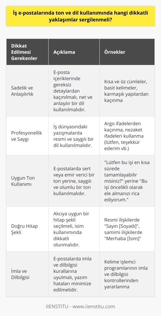 İş e-postalarında ton ve dil kullanımında çeşitli dikkatli yaklaşımlar sergilenmelidir. İlk öncelikle, sadelik ve anlaşılırlık önemlidir. İletişimde fazlalıklardan kaçınılarak e-posta içeriklerine nokta atışı bilgiler dahil edilmeli ve alıcıların hızla ve doğru bir şekilde bilgi edinmeleri sağlanmalıdır. Yani, kompleks sözcüklerden ve karmaşık cümle yapısından kaçınılmalıdır.  İkincisi, profesyonellik ve saygı gözetilmelidir. İş dünyasındaki yazışmalarda genellikle beşeri ve kişisel ifadelerden kaçınılır, bunun yerine daha resmi ve net bir dil kullanılır. Bu, mesleki bir hava yaratmanın yanı sıra, argo veya aşırı rahat bir dilin potansiyel olumsuz etkilerini de önler. E-posta metninde nezaket ifadeleri kullanmak, hem iyi niyeti gösterir hem de alıcıya saygı gösterir. Örneğin, lütfen, teşekkür ederim gibi ifadeler sıkça kullanılabilir.  Üçüncüsü, ton kullanımı, kişinin tutumunu ve ifade etmek istediklerini çerçeveleyen önemli bir unsurdur. Bir e-posta yazarken, sert veya emir verici bir ton yerine hedef kitlenizi saygıyla hitap eden bir ton kullanılmalıdır. Bu, iş iletişimine olumlu bir etki yapar ve karşılıklı anlayışı artırır.  Son olarak,    de önemlidir. Tanıdığınız birine ya da resmi bir ilişkiye sahip olduğunuz birine e-posta gönderirken, hitap etme şeklinizle alıcı üzerinde olumlu bir izlenim bırakabilirsiniz. Ayrıca, çift isimli kişilere hangi isimle hitap edilmesi gerektiğini anlamanın en iyi yolu, kişinin kendi ifadesine bakmaktır.  Bu bakımdan, iş e-postalarında ton ve dil kullanımında dikkatli yaklaşımların sergilenmesi, etkili ve verimli bir iş iletişimi oluşturmanın anahtarıdır. Bu nedenle, iş e-postalarında dikkatli ve duyarlı bir dil kullanma alışkanlığını edinmek önemlidir.