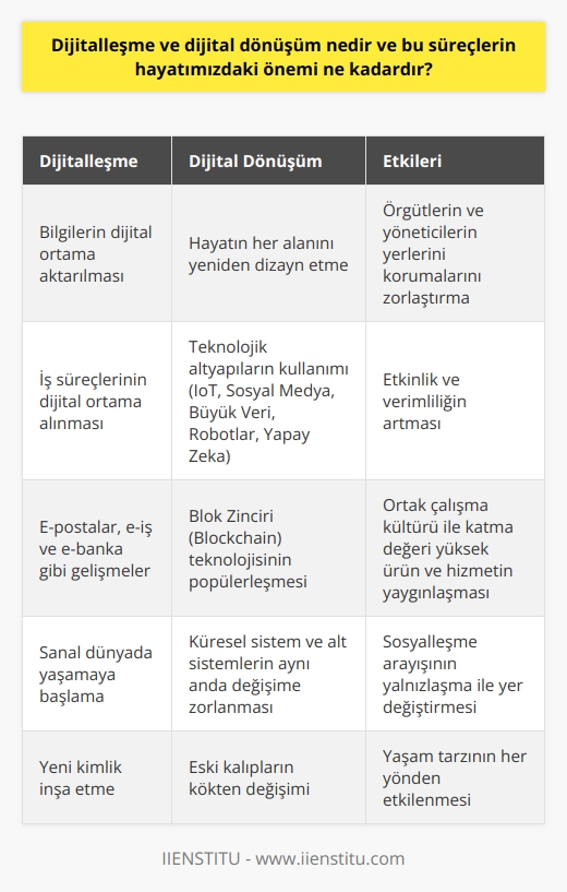 Dijitalleşme ve Dijital Dönüşümün Tanımı ve Önemi  Dijitalleşme, bilgilerin dijital ortama aktarılması ve iş süreçlerinin dijital ortama alınması sürecini ifade ederken, dijital dönüşüm, hayatın her alanını topyekûn yeniden dizayn ettiği bir döneme işaret eder. Peter Drucker 1995 yılında, insanların dünyayı artık anlamadığı ve geçmişin geleceği açıklamada yetersiz kaldığı, muhteşem tarihsel dönemlerin birinde olduğumuzu belirtmiştir. Bu süreç, örgütlerin ve yöneticilerin yerlerini korumalarını ve geleceği tam olarak tahmin etmelerini zorlaştırmaktadır.  Teknolojik Dönüşümün İşletmelere Katkıları  Teknolojinin sağladığı dönüşüm, bir taraftan işletmelerde etkinlik ve verimliliğin artmasına katkı sağlarken, diğer taraftan ortak çalışma kültürü ile katma değeri yüksek ürün ve hizmetin yaygınlaşmasına katkı sağlamaktadır. Özellikle e-postalar, e-iş ve e-banka gibi gelişmeler, dijitalleşme sürecinin en çarpıcı örnekleri arasında yer almaktadır.  Farklı Teknolojiler ve Gelecekte Beklenen Değişimler  Dijital dönüşümle beraber hayatımıza giren farklı teknolojilerden bazıları; Nesnelerin İnterneti (IoT), Sosyal Medya, Büyük Veri, Robotlar, Yapay Zeka gibi altyapıları kapsamaktadır. Önümüzdeki dönemde en çok konuşulacak konulardan birisi de Blok Zinciri (Blockchain) olacaktır. Bu Yeni Nesil İnternet yolculuğunun henüz başlangıcında olduğumuz bir dönemde, Blok Zinciri oldukça popüler durumdadır.  Dijital Dünyanın Sosyal Yönü ve Yaşam Tarzındaki Etkiler  Ancak dijitalleşme ve dönüşüm süreçlerinin getirdiği en büyük tehlike, sosyalleşme arayışının yalnızlaşma ile yer değiştirmeye başlamasıdır. İnternet oyunları, uzun süren görüntülü telefon görüşmeleri, chatleşmeler gibi dijital dünya aktiviteleri, kişinin aile ve toplumdan uzaklaşmasına ve yabancılaşmasına yol açmaktadır. Kişilerin sanal bir dünyada yaşamaya başlayarak yeni bir kimlik inşa etmeye başladığı bu dönemde, yaşanan teknolojik değişim ve dijitalleşmeye doğru geçiş, yaşam tarzımızı her yönden etkilemektedir.  Evrimsel Değişim ve Küresel Sistem  Bu değişim ve yaşam tarzı evrimsel bir değişime insanları zorlayacak düzeydedir. Küresel sistem ve alt sistemlerin aynı anda değişime birlikte zorlanması, eski kalıpların kökten değişimi için bir zorunluluk haline gelmiştir. Bu durum, dijitalleşme ve dijital dönüşüm süreçlerinin hayatımızdaki öneminin ne kadar büyük olduğunu göstermektedir.