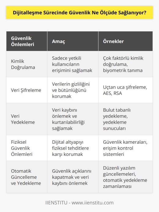 Güvenlik dijitalleşme sürecinde önemli bir konudur ve çoğu durumda çok yüksek bir düzeyde sağlanır. Teknolojinin gelişimi, yeni güvenlik önlemleri ve teknikleri güvenli bir dijital ortam oluşturmak için giderek artmaktadır. Bu güvenlik önlemleri, verilerin korunmasını, gizliliğin sağlanmasını ve dijital alanlardaki kayıpların önlenmesini sağlamak üzere tasarlanmıştır. Bunlar arasında, kimlik doğrulama, veri şifreleme, veri yedekleme ve fiziksel güvenlik önlemleri sayılabilir. Ayrıca, otomatik güncelleme ve otomatik yedekleme gibi teknikler kullanılarak güvenlik önlemlerinin daha da artırılması mümkündür.