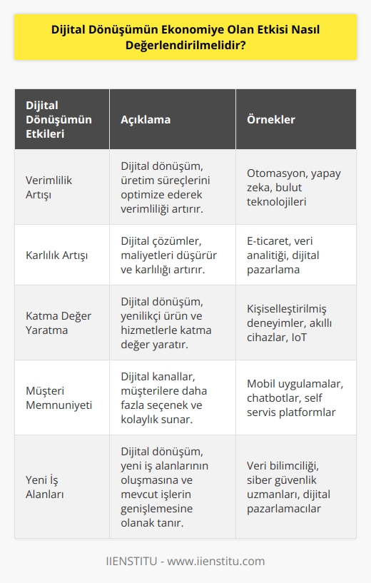 Dijital dönüşümün ekonomiye olan etkisi çok olumlu olmuştur. Dijital dönüşüm, çoğu sektörde ve ekonominin her alanında verimliliği, karlılığı ve katma değeri artırmak için kritik rol oynamıştır. Dijital dönüşümün ekonomiye olan etkisi, ürün ve hizmetlerin daha etkili ve verimli bir şekilde üretilmesini; kullanıcıların ve müşterilerin daha fazla seçenekle karşılaşmalarını ve daha kolay satın almalarını sağlamıştır. Dijital dönüşüm, tüm sektörlerin verimliliğini artırmış ve sektörlerin performansını iyileştirmiştir. Aynı zamanda, dijital dönüşüm, yeni iş alanlarının oluşmasına ve mevcut iş alanlarının genişletilmesine de yardımcı olmuştur. Bu nedenle, dijital dönüşümün ekonomiye olan etkisi olumlu olarak değerlendirilmelidir.