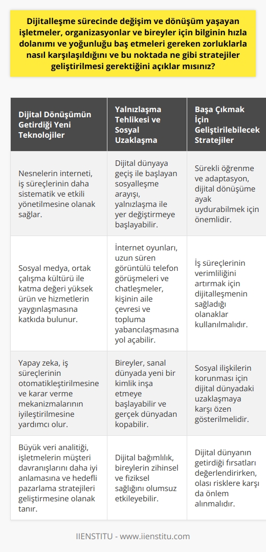 Dijitalleşme Sürecinde Karşılaşılan Zorluklar ve Geliştirilmesi Gereken Stratejiler  Peter Druckerın 1995 yılında belirttiği gibi, günümüzde işletmeler, organizasyonlar ve bireyler, dijitalleşme sürecinde yaşanan hızlı ve yoğun bilgi dolaşımı nedeniyle önemli zorluklarla karşı karşıyadırlar. Bu zorluklarla başa çıkmak ve sürdürülebilir bir başarı sağlamak için etkili stratejiler geliştirilmesi gerekmektedir.  Dijital Dönüşümün Getirdiği Yeni Teknolojiler  Dijitalleşen dünya, iş süreçlerinin daha sistematik ve etkili bir şekilde yönetilmesine olanak sağlarken, aynı zamanda ortak çalışma kültürü ile katma değeri yüksek ürün ve hizmetlerin yaygınlaşmasına katkıda bulunmaktadır. Nesnelerin interneti, sosyal medya, yapay zeka ve diğer ileri teknolojiler, bu sürecin en çarpıcı örnekleridir ve önümüzdeki dönemde daha da gelişecektir.  Yalnızlaşma Tehlikesi ve Sosyal Uzaklaşma  Bu yeniliklerin yaşamımıza kattığı olumlu katkıların yanı sıra, dijital dünyaya geçiş ile başlayan sosyalleşme arayışının yalnızlaşma ile yer değiştirmeye başlamasıdır. İnternet oyunları, uzun süren görüntülü telefon görüşmeleri ve chatleşmeler, kişinin aile çevresi ve topluma yabancılaşmasına yol açabilmektedir. Bu durum, bireylerin sanal dünyada yeni bir kimlik inşa etmeye başlamalarına neden olmaktadır.  Başa Çıkmak İçin Geliştirilmesi Gereken Stratejiler  Dijitalleşme sürecinde karşılaşılan zorluklar ve bu noktada geliştirilmesi gereken stratejiler şu şekildedir:  1. Sürekli öğrenme ve adaptasyon: İşletmeler ve bireyler, dijital dönüşümle birlikte gelen hızlı değişime ayak uydurabilmek için sürekli öğrenmeye ve yeni teknolojilere adapte olmaya önem vermelidir.   2. İş süreçlerinin verimliliğini artırma: Dijitalleşmenin sağladığı olanakları kullanarak iş süreçlerini daha etkin ve verimli hale getirilmesi önemlidir. Bu, işletmelerin rekabet gücünü artırırken, bireylerin de kariyerlerinde başarı sağlamalarına yardımcı olacaktır.  3. Sosyal ilişkilerin korunması: Dijital dünyada yaşanan sosyal uzaklaşma ve yalnızlaşma tehlikesine karşı, işletmeler ve bireyler sosyal ilişkilerini gerçek dünyada sürdürebilmek için özen göstermelidir.  Sonuç olarak, dijitalleşme sürecinde yaşanan zorluklarla başa çıkmak ve sürdürülebilir bir başarı sağlamak için etkili stratejilerin geliştirilmesi ve uygulanması büyük önem taşımaktadır. Bu stratejilerin başarılı bir şekilde hayata geçirilmesi, işletmelerin ve bireylerin dijital dönüşümün getirdiği fırsatları değerlendirebilmesine ve olası risklerden korunabilmesine olanak sağlayacaktır.
