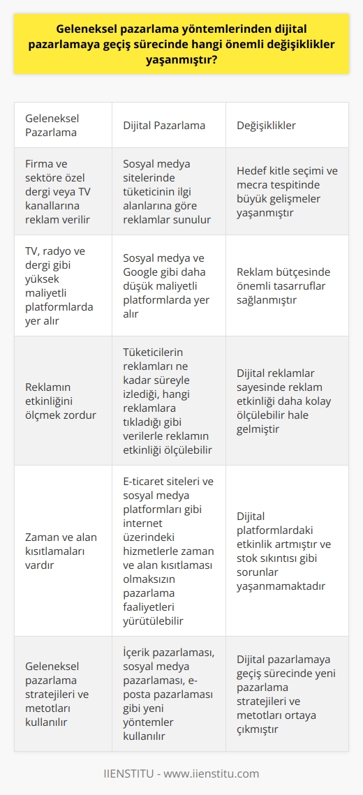 Yöntemlerinden Dijital Pazarlamaya Geçiş  Dijital pazarlamaya geçiş sürecinde, birçok önemli değişiklik yaşanmıştır. İlk olarak, hedef kitle seçimi ve mecrayı tespit etme konularında büyük gelişmeler görülmüştür.  yöntemlerinde, firma ve sektöre özel dergilere veya TV kanallarına özel olarak reklam verilirken, dijital pazarlamada, sosyal medya sitelerinde tüketicinin ilgi alanlarına göre reklamlar sunulabilmektedir.  Reklam Bütçesi ve Maliyet  Bütçe kısmında da önemli tasarruflar sağlanabilmiştir. , TV, radyo ve dergi gibi yüksek maliyetlerle gerçekleştirilirken; dijital pazarlama, sosyal medya ve Google gibi daha düşük maliyetli platformlarda yer alarak daha fazla insana ulaştırabilir. Dijital reklamlar sayesinde, tüketicilerin reklamları ne kadar süreyle izlediği, hangi reklamlara tıkladığı gibi verilerle reklamın etkili olup olmadığı ölçülebilir.  Dijital Platformlardaki Etkinliğin Artışı  Dijital pazarlamada, e-ticaret siteleri ve sosyal medya platformları gibi internet üzerinde yer alan hizmetleri kullanarak, zaman ve alan kısıtlaması olmaksızın pazarlama faaliyetleri yürütmek mümkündür. Bu sayede nın yaşadığı stok sıkıntıları gibi sorunlarla karşılaşmamak mümkün olmaktadır.  Yeni Pazarlama Stratejileri ve Metotları  Dijital pazarlamaya geçiş sürecinde, firmanın pazarlama departmanları farklı strateji ve metotların kullanılmasına olanak sağlamıştır. İçerik pazarlaması, sosyal medya pazarlaması, e-posta pazarlaması gibi yöntemler, dijital pazarlamayı geleneksel yöntemlerden ayırmaktadır.  Sonuç olarak,  yöntemlerinden dijital pazarlamaya geçiş sürecinde, hedef kitle tespiti ve pazarlama maliyetlerinde önemli optimizasyonlar yaşanmıştır. Ayrıca, hem verimlilik hem de etkinlik açısından yeni pazarlama stratejileri ve metotlarının ortaya çıkması söz konusudur. Bu sayede, dijital pazarlama çağına geçiş süreçleri, hem işletmeler hem de tüketiciler için daha verimli ve etkili hale gelmiştir.
