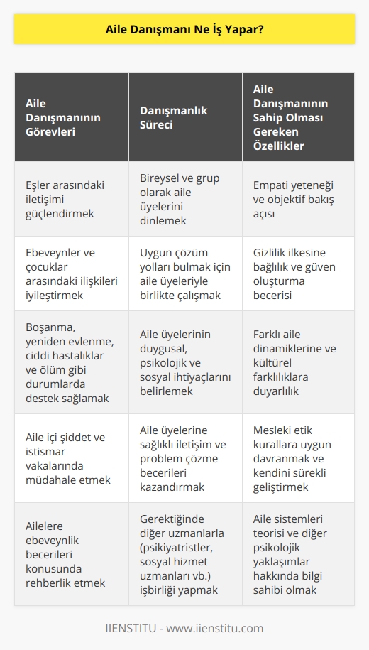 Aile danışmanının görevlerinin başında, eşler arasında veya ebeveynler ile çocuklar arasında iletişim bağını sağlamlaştırmak gelir. Bu uzmanlar, aile bireylerini hem bireysel hem de grup halinde dinleyerek uygun çözüm yolları ararlar. Ayrıca; ebeveynlerin boşanması, tekrar evlenmesi, ciddi hastalıklar ve ölüm gibi durumlarda da profesyonel açıdan destek vermekle sorumludurlar.
