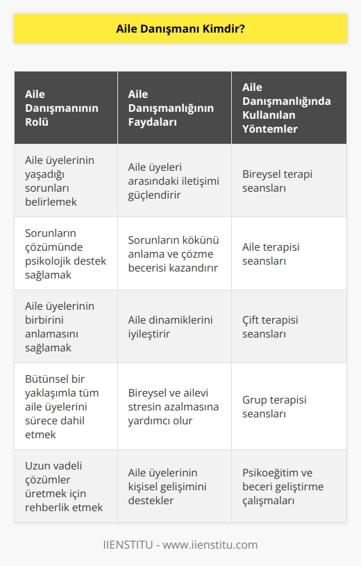 Aile danışmanı, aile üyelerinin yaşadığı sorunların belirlenmesinde ve çözülmesinde psikolojik destek sağlayan kişidir. Aile üyelerinin birbirini anlayarak sorunlarını rahat bir şekilde çözmelerinde yardımcı olmaktadır. Sorunlar bireysel olmakla kalmayıp ailenin tüm üyelerini etkilediği için, çözüm için her üyenin sürece katıldığı bütünsel bir yaklaşım sergilemektedir.