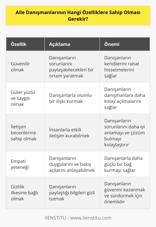 Danışanların çekinmeden sorunlarını paylaşabilecekleri bireyler olmalıdır. Bunun için danışanlarına güler yüzlü ve saygılı davranmalıdır. İnsanlarla iletişim kurmayı sevmelidir.