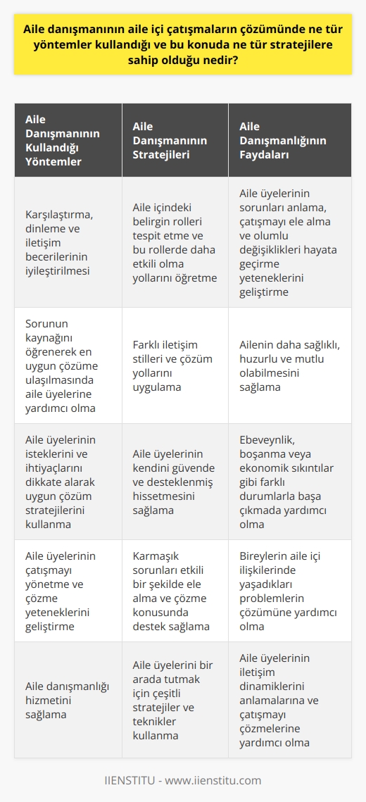 Aile danışmanı, aile içindeki oluşan çatışma ve sorunların çözümünü arayan bir profesyoneldir. Kaotik dönemlerin yönetiminde, aile danışmanları genellikle karşılaştırma, dinleme, iletişim becerilerinin iyileştirilmesi ve    gibi yöntemleri kullanır.   Aile danışmanları, iletişim dinamiklerini anlamak ve çatışmayı çözmek için aile sistemi içindeki belirgin rolleri tespit etmekte ustadır. Roller, genellikle aile üyeleri arasındaki çatışmaların ve gerilimlerin kökeni olabilir; dolayısıyla bir danışman, bu rolleri inceler ve aile üyelerinin belirli rollerde nasıl daha etkili olabileceklerini öğretir. Aile danışmanları bu süreçte sorunun kaynağını öğrenerek en uygun çözüme ulaşılmasında aile üyelerine yardımcı olmaktadır.   Farklı iletişim stilleri ve çözüm yolları, aile danışmanlarının uyguladığı bir diğer özelleştirilmiş stratejidir. İletişim tarzları aile üyeleri arasında anlayışı ve hoşgörüyü artırmaya yardımcı olabilir. Aile danışmanları ayrıca aile üyelerine uygun çözüm stratejilerini, istekleri ve ihtiyaçları dikkate alarak kullanır.   Böylece, aile danışmanları, çatışmayı yönetme ve çözme yeteneklerini geliştiren ve aile üyelerini bir arada tutan çeşitli stratejiler ve teknikler kullanırlar. Bu süreçte, aile danışmanlarının hedefi genellikle aile bireylerinin sorunları anlama, çatışmayı ele alma ve küçük adımlarla olumlu değişiklikleri hayata geçirme yeteneklerini geliştirmektir. Böylece ailenin daha sağlıklı, huzurlu ve mutlu olabilmesini sağlamaktadırlar.   Son olarak, aile danışmanları, aile içi çatışmaların çözümünde kullanılan teknikler ve stratejiler konusunda eğitimli ve deneyimli olduğu için, aile üyelerinin kendini güvende ve desteklenmiş hissetmesini sağlarlar. Ebeveynlik, boşanma veya ekonomik sıkıntılar gibi farklı durumlarla başa çıkmak için bir aile danışmanıyla çalışmak, aile üyelerinin bu karmaşık sorunları etkili bir şekilde ele almasına ve çözmesine yardımcı olabilir. Ayrıca, bireylerin aile içi ilişkilerinde yaşadıkları problemlerin çözümüne yardımcı olan    hizmetini sağlarlar.