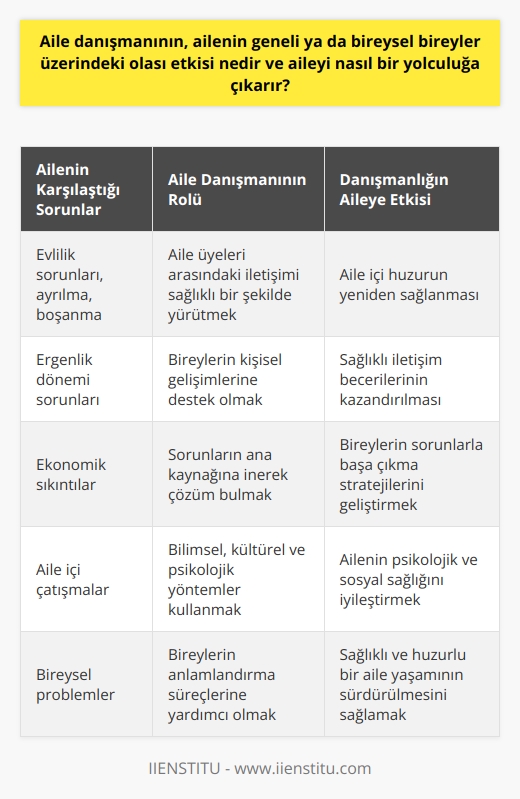Aile danışmanının, ailenin geneli ve bireysel bireyler üzerindeki olası etkisini incelemek için, öncelikle ailenin, toplumun en küçük parçası olduğunu anlamamız gerekmektedir. Bireyler, toplum içerisindeki varlığını bireysel olarak sürdürmekle birlikte, eylemleri çoğu kez etrafındaki diğer bireyleri ve aile üyelerini de etkilemektedir. Ailenin huzurunu bozan evlilik, ayrılma, boşanma, ergenlik, ekonomik sıkıntılar gibi sorunların çözümü, aile danışmanlığı tarafından sağlanabilmektedir. Peki, aile danışmanının, ailenin geneli ya da bireysel bireyler üzerindeki olası etkisi nedir ve aileyi nasıl bir yolculuğa çıkarır?  Aile danışmanı, aileyle ilgili tüm sorunların çözümünde en önemli görevlere sahip olan kişidir. Bireyler arasında ortaya çıkan çatışmaları yöneterek, aile içi huzurun yeniden sağlanmasında ve potansiyel sorunların önlenmesinde önemli bir rol oynar. Bu danışmanlık süreci, genellikle ailenin daha sağlıklı, huzurlu ve mutlu olabilmesini sağlar.  Aile danışmanı, bireylerin aile içi ilişkilerinde yaşadıkları problemlerin çözümüne yardımcı olan danışmandır. Evlilik ve boşanma gibi  durumlarla ilgili olarak, aile danışmanı, aile üyeleri ve özellikle çocuklarla olan iletişimin sağlıklı bir şekilde yürütülmesinde önemli rol oynar. Diyebiliriz ki, aile danışmanı, bireylerin aile içi sorunlarını çözmekte yardımcı olan bir uzmandır.  Aile danışmanları, bireylerin aile içerisinde yaşadığı sorunları ana kaynağına inerek çözer. Bilimsel, kültürel ve psikolojik yöntemlerle bu problemleri yok etmenin yollarını araştırır. Bu süreçte danışmanın  odaklandığı konular bireylerin kişisel gelişimlerini, aile içi ilişkilerini, hayata bakış açılarını ve sorunlarla başa çıkma stratejilerini kapsar.   Aile danışmanlığı, ailenin karmaşık yapısını çözümlemek ve aileyi bir bütün olarak ele alarak onlara yardımcı olmak için bilimsel ve    teknikler kullanır. Aile danışmanı, aile içindeki çatışma ve problemleri çözerek, ailenin psikolojik ve sosyal sağlığını iyileştirmeye çalışır.  Sonuç olarak, aile danışmanının, ailenin geneli ya da bireysel bireyler üzerindeki olası etkisi; sağlıklı iletişim becerileri kazandırmak, sağlıklı çözüm yollarını öğretmek, bireylerin anlamlandırma süreçlerine yardımcı olmak ve sağlıklı bir aile yaşamını sürdürmelerini sağlamak olacaktır. Aile danışmanı, bu amaçla aileyi, bireylerin kişisel ve ailevi problemlerini anlamlandırma, anlama ve çözme yolculuğuna çıkarır. Aile danışmanının olumlu etkisi, aile içindeki huzurun yeniden sağlanmasında büyük rol oynar ve kişisel gelişimlerine katkıda bulunarak, ailenin sağlıklı ve huzurlu bir şekilde hayatını sürdürmesini sağlar.