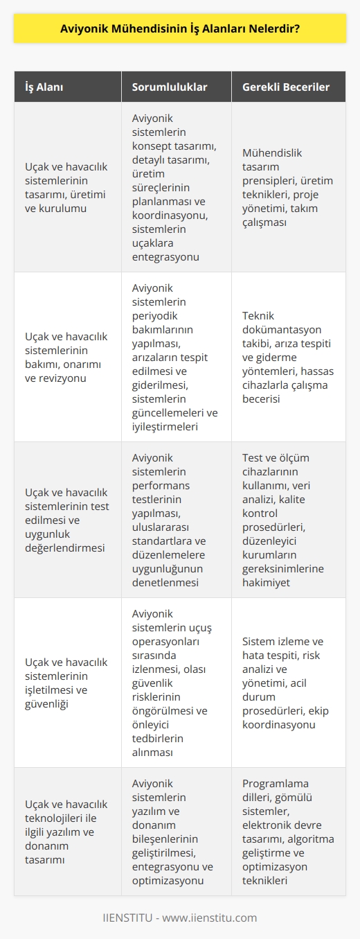 Aviyonik mühendisi, uçak ve havacılık teknolojileri üzerindeki çalışmalara odaklanan bir uzmanlık alanıdır. Aviyonik mühendisleri, tüm uçak ve havacılık sistemlerinin tasarımı, üretimi, kurulumu ve bakımını yönetirler. Aviyonik mühendisi olarak iş alanları şunlardır:   •Uçak ve havacılık sistemlerinin tasarımı, üretimi ve kurulumu •Uçak ve havacılık sistemlerinin bakımı, onarımı ve revizyonu •Uçak ve havacılık sistemlerinin test edilmesi ve uygunluk değerlendirmesi •Uçak ve havacılık sistemlerinin işletilmesi ve güvenliği •Uçak ve havacılık teknolojileri ile ilgili yazılım ve donanım tasarımı •Uçak ve havacılık sistemlerinin optimizasyonu ve verimlilik geliştirilmesi