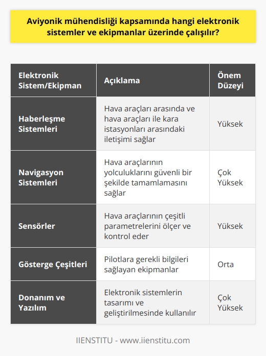 Elektronik Sistemler ve Ekipmanlar üzerinde Çalışma Alanları  Aviyonik mühendisliği, hava araçlarının elektronik sistemleri ve ekipmanları üzerinde çalışan bir disiplindir. Bu bağlamda, aviyonik mühendislerinin çalışma alanlarında yer alan elektronik sistem ve ekipmanlar şu şekildedir:  Haberleşme Sistemleri: Aviyonik mühendislerinin ilgi alanına giren başlıca sistemlerden biridir. Hava araçları arasında ve hava araçları ile kara istasyonları arasındaki iletişimi sağlayan sistemler bu kapsamda değerlendirilir.  Navigasyon: Hava araçlarının yolculuklarını güvenli bir şekilde tamamlamasını sağlayan navigasyon sistemleri, aviyonik mühendislerinin üzerinde çalıştıkları önemli elektronik sistemlerdendir.  Sensörler: Hava araçlarının çeşitli parametrelerini ölçen ve kontrol eden sensörler, aviyonik mühendislerinin görev alanlarındadır. Bu sensörler, hava araçlarının güvenli ve verimli şekilde çalışabilmesi için olmazsa olmaz ekipmanlardır.  Gösterge Çeşitleri: Hava araçlarının içinde bulunan ve pilotlara gerekli bilgileri sağlayan göstergeler, aviyonik mühendislerinin üzerinde çalıştığı ekipmanlara örnek olarak gösterilebilir.  Donanım ve Yazılım: Aviyonik mühendisleri, hava araçlarının elektronik sistemlerinin donanımını ve yazılımını tasarlayan ve geliştiren kişilerdir. Bu alandaki teknolojik gelişmeler, aviyonik mühendislerinin görev ve sorumluluklarını da sürekli olarak güncellemekte ve yeniliklere açık olmalarını gerektirmektedir.  Sonuç olarak, aviyonik mühendisliği kapsamında haberleşme sistemleri, navigasyon, sensörler, gösterge çeşitleri gibi hava araçlarında yer alan elektronik sistemler ve ekipmanlar üzerinde çalışılır. Bu alanda yaşanan teknolojik gelişmeler, aviyonik mühendislerinin çalışma alanlarının da sürekli olarak genişlemesine ve yeni ekipman ve sistemler üzerinde çalışmalar yapmasını zorunlu kılmaktadır.