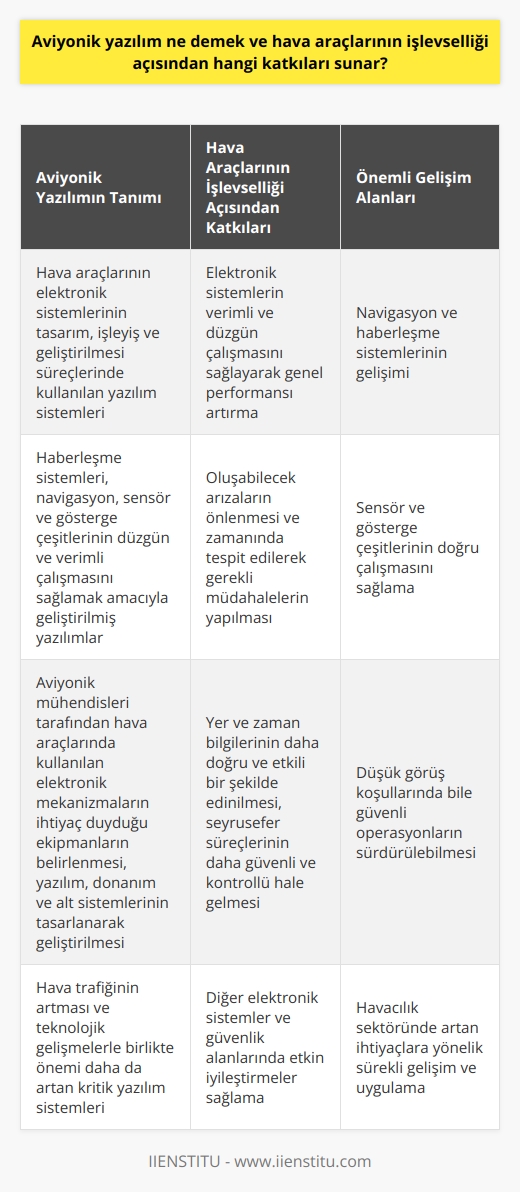 Aviyonik Yazılımın Tanımı ve Hava Araçlarının İşlevselliği Açısından Katkıları  Aviyonik yazılım, hava araçlarının elektronik sistemlerinin tasarım, işleyiş ve geliştirilmesi süreçlerinde kullanılan yazılım sistemlerini ifade etmektedir. Bu yazılımlar, hava araçlarındaki haberleşme sistemleri, navigasyon, sensör ve gösterge çeşitlerinin düzgün ve verimli bir şekilde çalışmasını sağlamak amacıyla geliştirilmiştir. Bu bağlamda, aviyonik yazılımlar hava araçlarının işlevselliği açısından önemli katkılar sunar.  Hava Araçlarında Aviyonik Yazılımın Önemi  Hava araçlarında aviyonik yazılımın önemi, günümüzde yaşanan teknolojik gelişmeler ve hava trafiğinin artması ile daha da ön plana çıkmıştır. Bu süreçte aviyonik mühendislerinin rolü büyük olup, hava araçlarında kullanılan elektronik mekanizmaların ihtiyaç duyduğu ekipmanları belirlerler ve bu ekipmanların yazılım, donanım ve alt sistemlerini tasarlayarak geliştirirler.  Hava Araçlarının İşlevselliği Açısından Aviyonik Yazılımın Katkıları  Aviyonik yazılımların hava araçlarının işlevselliği üzerinde birçok olumlu etkisi bulunmaktadır. İlk olarak, hava araçlarındaki elektronik sistemlerin verimli ve düzgün bir şekilde çalışmasını sağlayarak, hava araçlarının genel performansını artırmaktadır. Ayrıca bu yazılımlar, hava araçlarında oluşabilecek arızaların önlenmesinde ve zamanında tespit edilerek gerekli müdahalelerin yapılmasında büyük öneme sahiptir.  Navigasyon ve Haberleşme Sistemlerinin Gelişimi  Hava araçlarında aviyonik yazılımın katkılarından bir diğeri de navigasyon ve haberleşme sistemlerinin gelişimi üzerinde olmuştur. Modern aviyonik yazılımlar sayesinde, hava araçlarının yer ve zaman bilgilerini daha doğru ve etkili bir şekilde edinmesi mümkün hale gelmiştir. Bu durum, hava araçlarının seyrüsefer süreçlerinin daha güvenli ve kontrollü hale gelmesine katkıda bulunur.  Diğer Elektronik Sistemler ve Güvenlik  Son olarak, aviyonik yazılımların hava araçlarının işlevselliği üzerinde etkin bir şekilde iyileştirilmesi gereken diğer elektronik sistemler ve güvenlik alanlarında da önemli katkıları bulunmaktad. Sensör ve gösterge çeşitlerinin doğru çalışmasını sağlayarak, hava araçlarının düşük görüş koşullarında bile güvenli şekilde operasyonlarını sürdürebilmelerine olanak tanır.  Sonuç olarak, aviyonik yazılımlar hava araçlarının elektronik sistemlerinin daha verimli, güvenli ve kontrollü bir şekilde çalışmasını sağlayarak, hava araçlarının işlevselliğini önemli ölçüde artıran unsurlardır. Bu nedenle, aviyonik yazılımın geliştirilmesi ve uygulanması, havacılık sektöründe büyük öneme sahip ve bu alana yönelik ihtiyaçlar artan bir ivme ile devam etmektedir.