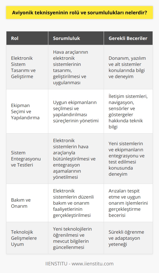 Aviyonik Teknisyenin Rolü ve Sorumlulukları  Elektronik Sistem Tasarımı ve Geliştirme  Aviyonik teknisyenlerin temel sorumluluğu, hava araçlarının elektronik sistemlerinin tasarımı, geliştirilmesi ve uygulanmasıdır. Bu sistemlerin işlevsel olabilmesi için teknisyenlerin donanım, yazılım ve alt sistemler konularında bilgi ve deneyime sahip olmaları gerekmektedir.  Ekipman Seçimi ve Yapılandırma  Hava araçlarında kullanılan elektronik sistemlerin etkin ve verimli çalışması için uygun ekipmanların seçilmesi ve yapılandırılması süreçlerinde aviyonik teknisyenin rolü büyüktür. Bu süreç, hava aracının iletişim sistemleri, navigasyon, sensörler, göstergeler ve benzeri fonksiyonlarını etkileyerek aracın genel performansına doğrudan katkı sağlar.  Sistem Entegrasyonu ve Testleri  Elektronik sistemlerin hava araçlarıyla bütünleştirilmesi ve entegrasyon aşamalarının yönetilmesi de aviyonik teknisyenlerin sorumluluk alanına girmektedir. Yeni sistemlerin ve ekipmanların hava aracına entegre edilmesi ve bunların doğru bir şekilde işleyişinin test edilmesi teknisyenlerin deneyiminin önemli bir parçasıdır.  Bakım ve Onarım  Aviyonik teknisyenlerin hava araçlarının elektronik sistemlerinin düzenli bakım ve onarım faaliyetlerinde de rol alması beklenir. Bu süreçte teknisyenler, sistemlerin güvenli ve sürekli çalışmasını sağlamak için arızaları tespit etmeli ve uygun onarım işlemlerini gerçekleştirmelidir.  Teknolojik Gelişmelere Uyum  Son dönemde yaşanan teknolojik gelişmeler nedeniyle aviyonik teknisyenlerin sürekli olarak yeni teknolojileri öğrenmeleri ve mevcut bilgilerini güncellemeleri gerekmektedir. Bu sayede teknisyenler, hava araçlarının elektronik sistemlerinin güncel ihtiyaçlara uyum sağlayabilmesine katkıda bulunabilirler.  Sonuç olarak, aviyonik teknisyeni, hava araçlarının elektronik sistemlerinin tasarlanması, geliştirilmesi, uygulanması ve bakımında önemli bir rol üstlenerek araçların güvenli ve etkin çalışmasına doğrudan etki etmektedir. Bu alandaki teknisyenlerin sistem ve ekipman bilgisi, teknolojik gelişmelere uyum sağlama becerisi ve deneyimi, hava araçlarının başarılı performansı için kritik öneme sahiptir.