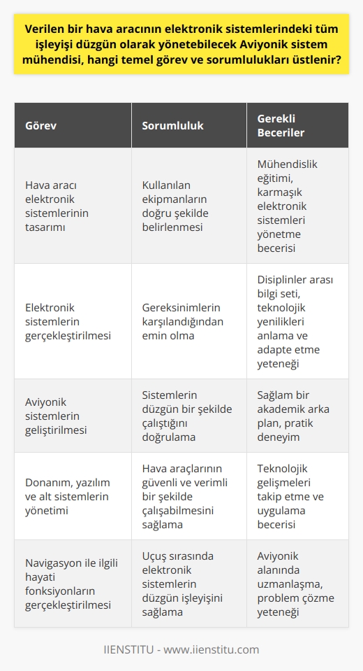 Aviyonik sistem mühendisi, hava araçlarının elektronik sistemleri üzerinde çalışan ve bu sistemlerin tamamını düzgün bir şekilde yönetebilen bir profesyoneldir. Aviyonik, bir hava aracının elektronik sistemlerinin ihtiyaç duyduğu tüm ekipmanların yönetilmesi ve işletilmesi için esastır. Söz konusu bu sistemler, bir hava aracı uçuşa geçtiğinde, özellikle navigasyon ile ilgili birçok hayati fonksiyonu gerçekleştirir. Aviyonik mühendisleri bu alanda tüm donanım, yazılım ve alt sistemleri geliştirebilen kişilerdir.  Temel görevler ve sorumluluklar çerçevesinde, aviyonik mühendisi bir hava aracının elektronik sistemlerinin tasarımından, gerçekleştirilmesine ve geliştirilmesine kadar her yönüyle ilgilenir. Bu, kullanılan ekipmanların doğru şekilde belirlenmesini, gereksinimlerin karşılandığından emin olmayı ve sistemlerin düzgün bir şekilde çalıştığını doğrulamayı içerir. Bu süreçler, hava araçlarının güvenli ve verimli bir şekilde çalışabilmesi için esastır.  Teknolojik gelişmelerin artması ile birlikte, aviyonik mühendislerine olan ihtiyaç da hızla artmıştır. Bu mühendisleri özel yapan bir diğer özellik ise sağlam bir eğitim ve disiplinler arası bir alanı kapsayan bir bilgi setine sahip olmalarıdır. İlgili üniversite bölümlerinde sağlanan mühendislik eğitimi, aviyonik mühendislerinin karmaşık elektronik sistemleri yönetme becerilerini geliştirmeye yardımcı olur.  Sonuç olarak, aviyonik mühendisi, hava araçlarının elektronik sistemlerini tasarlamak, geliştirmek ve işletmek için değerli ve önemli bir rol oynar. Bu hızla gelişen teknoloji çağında, aviyonik mühendislerinin rolleri ve sorumlulukları gitgide önem kazanmaktadır. Başarılı bir aviyonik sistem mühendisi olmak için sadece kuvvetli bir akademik arka plana değil, aynı zamanda bu alandaki pratik deneyime ve teknolojik yenilikleri anlama ve adapte etme yeteneğine de ihtiyaç vardır.