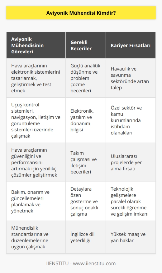 Aviyonik mühendisi havacılık sektöründe kullanılan her türlü aracın elektronik aksamından sorumlu olan meslek mensuplarıdır. Bu alanda yapılan tüm çalışmalar; donanım, yazılım, ekipman takibi bu mühendisin ilgi alanı ve sorumluluğu altındadır. Mühendisler son yıllarda yaşanan teknolojik gelişmelerin de etkisiyle sektörde    imkanına sahip meslek grupları içindedir.