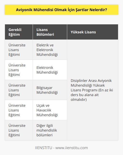 Aviyonik mühendisi olabilmek için üniversitelerde yer alan   , Elektrik ve Elektronik Mühendisliği,   , Bilgisayar Mühendisliği, Uçak ve Havacılık Mühendisliği, Elektronik Mühendisliği bölümlerinden birini bitirmesi gerekir. Sonrasında Disiplinler arası Aviyonik Mühendisliği yüksek lisans eğitim programını kabul görmesi halinde tamamlaması beklenir. Aviyonik Mühendisliği    eğitiminde en az iki ders bu alana ait olmalıdır.
